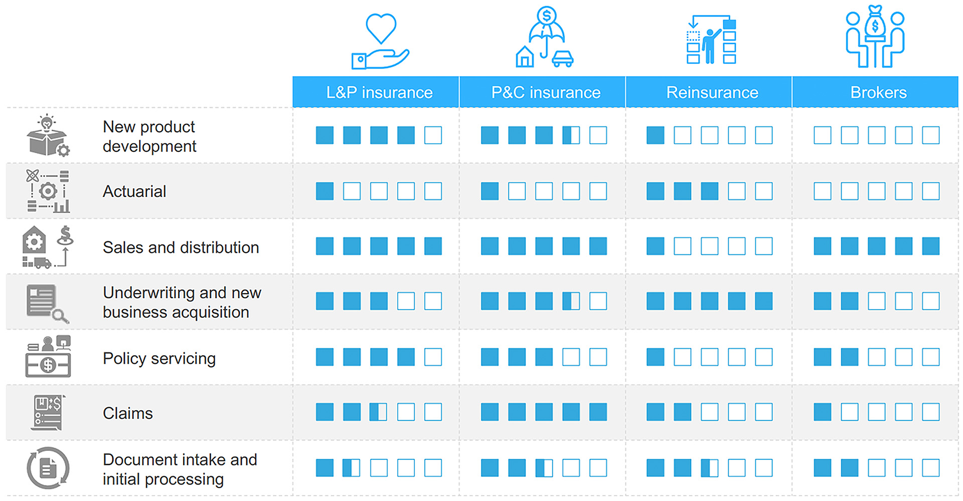 Chart shows in which order insurance functions should be upgraded during digital transformation