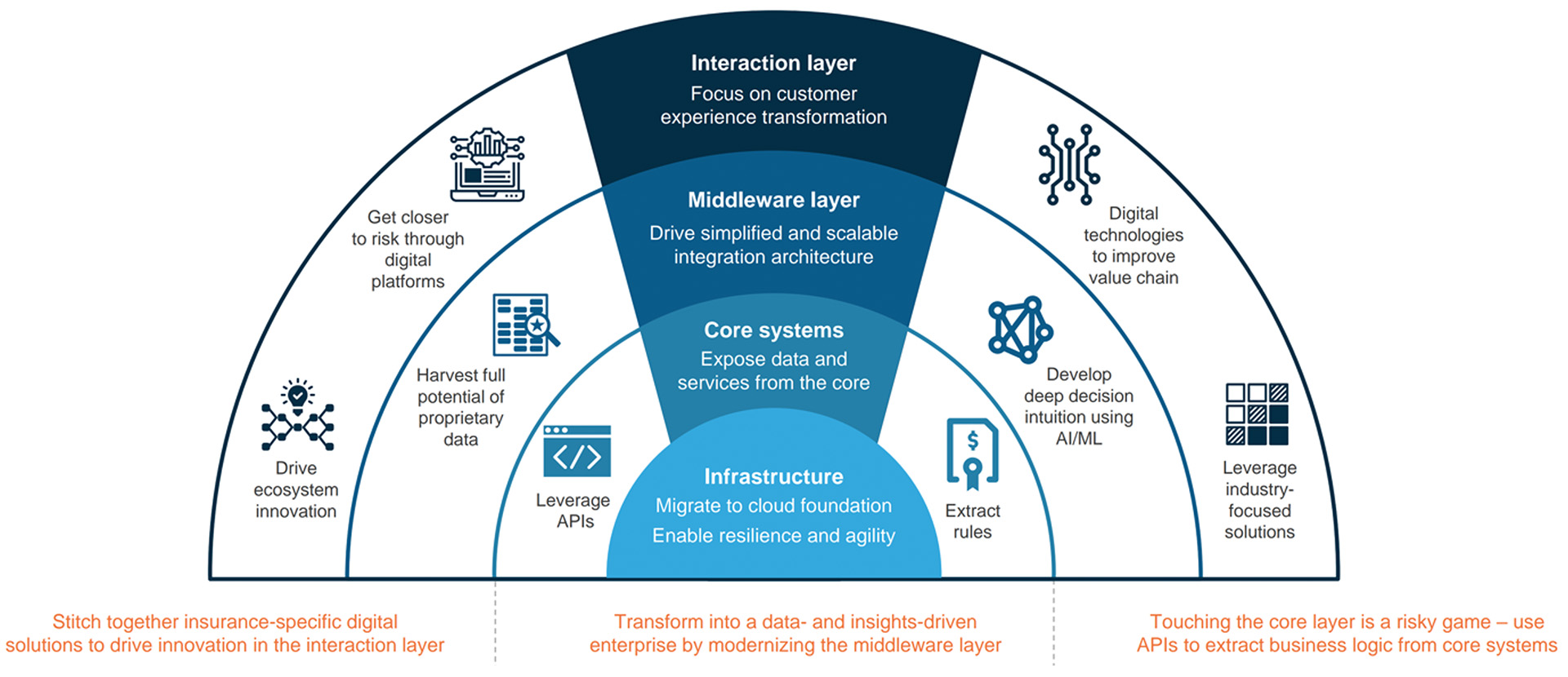 Chart shows the four layers of digital transformation with operational enhancements and insurer benefits