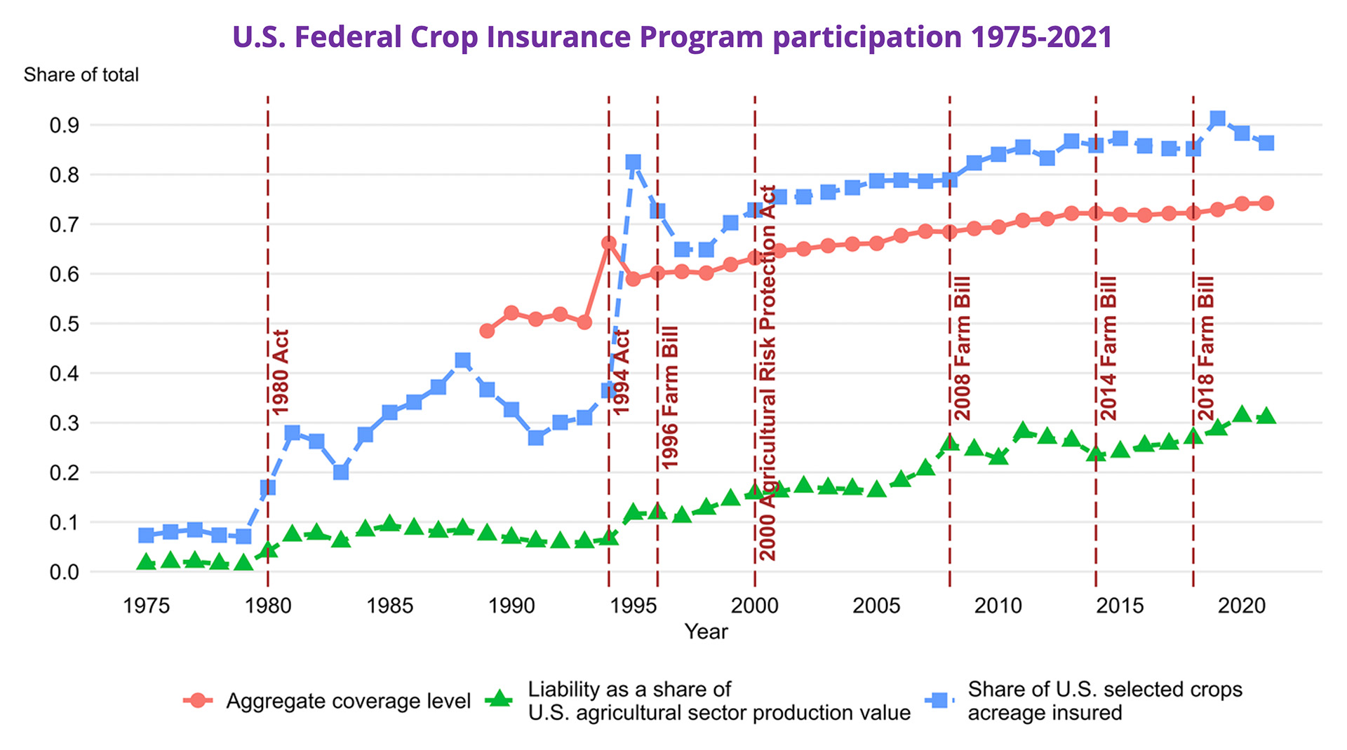 Chart shows the aggregate coverage, liability as a share of the U.S. agricultural sector production value, and the share of U.S. selected crops acreage insured, for participants in the U.S. Federal Crop Program between 1975-2021.