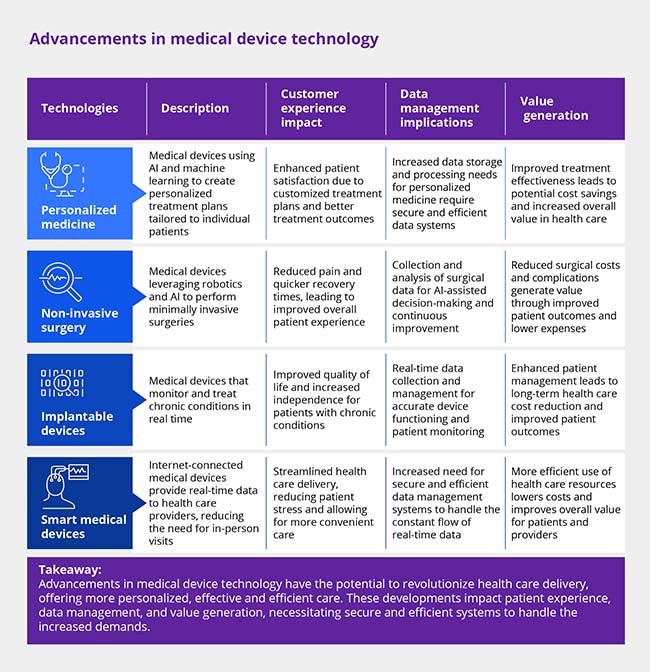 Advancements in medical device technology | Zoreza Global