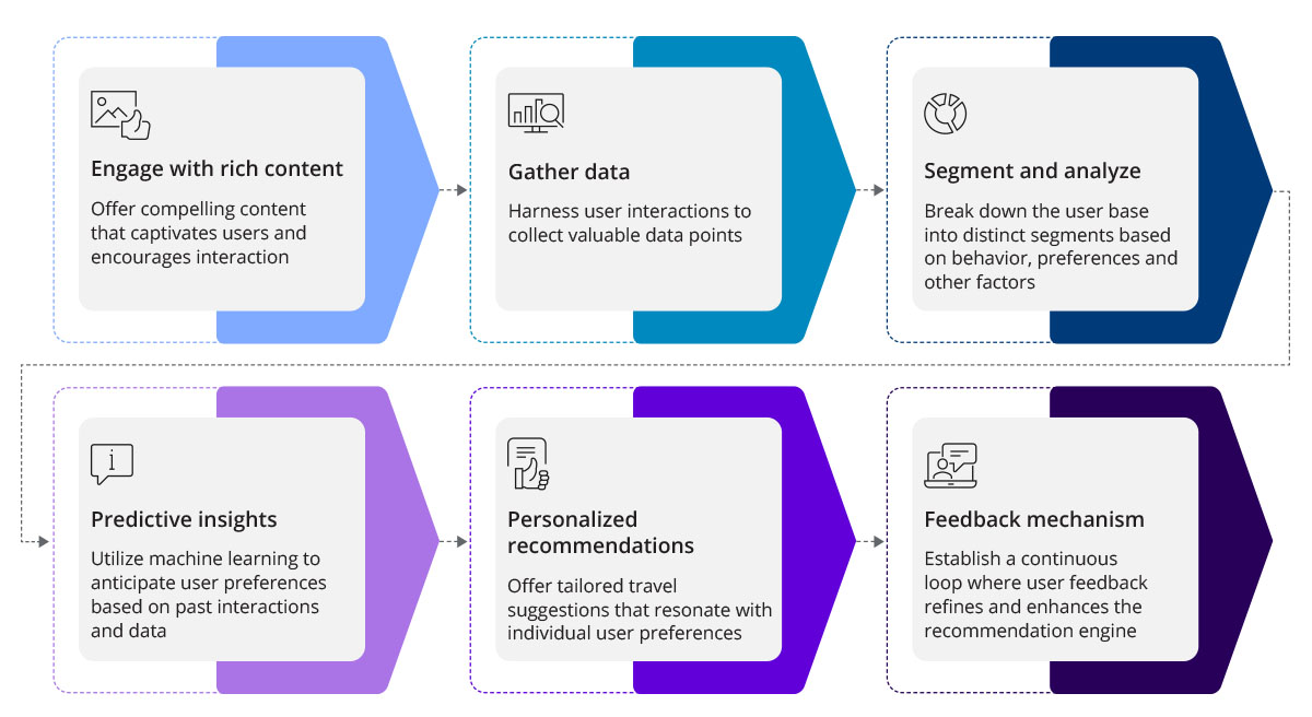 Machine learning in travel industry - infographic by Zoreza Global