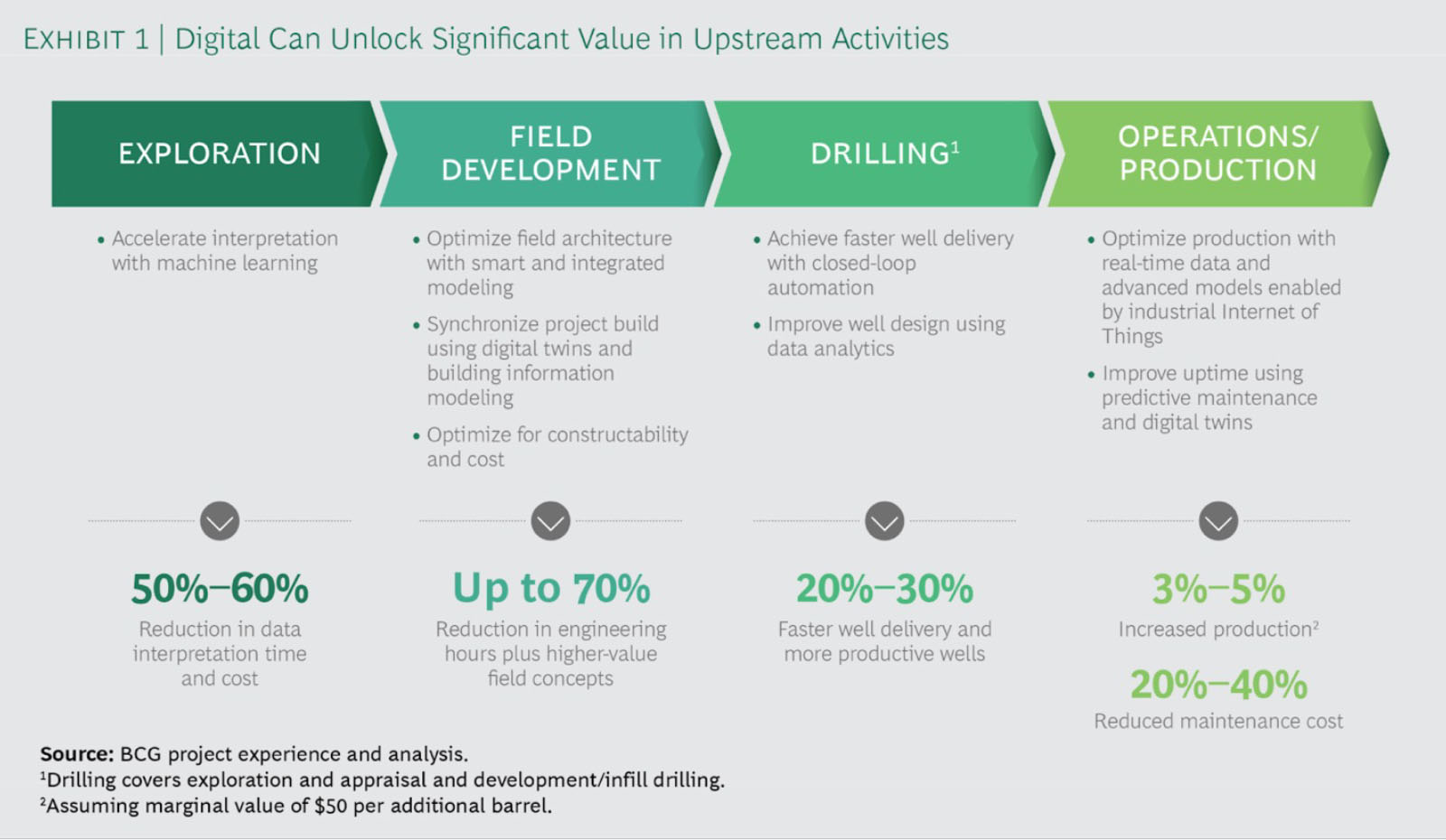 Benefits of automation for oil and gas