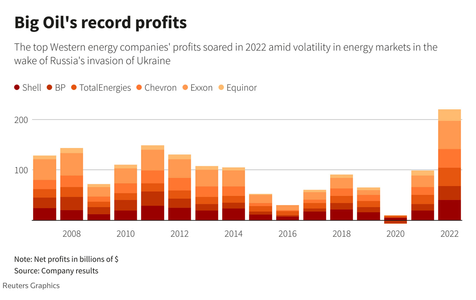 big oils record profits by reuters