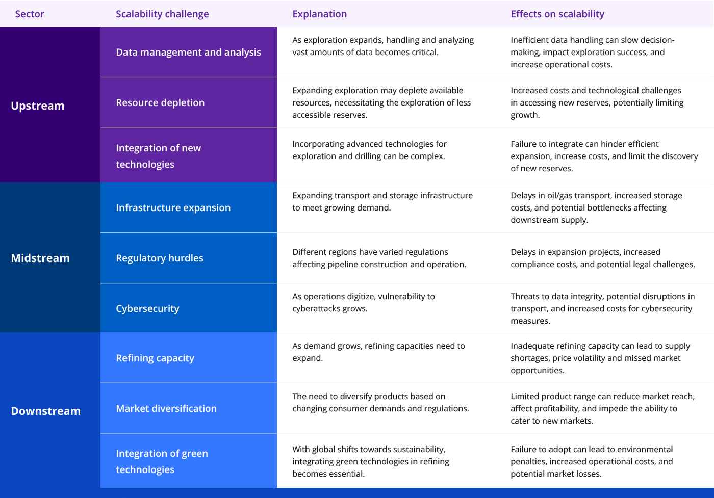 Scalability challenges in oil and gas