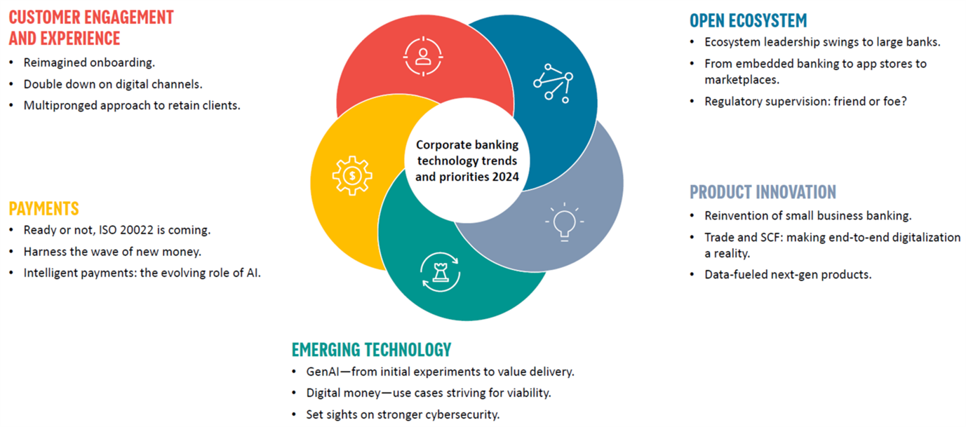 The chart shows the five key tech trends for corporate banking in 2024