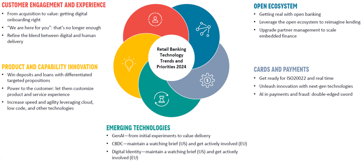 The chart shows the five key tech trends for retail banking in 2024