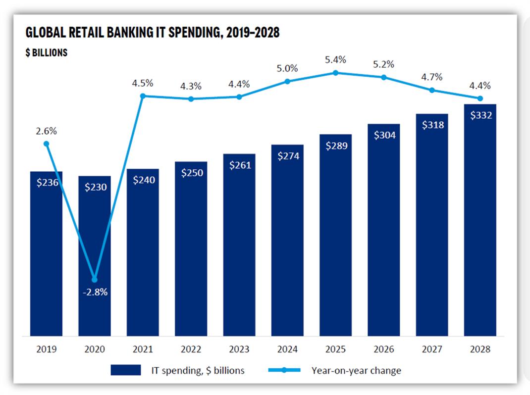 The chart shows global retail banking IT spend 2019-2028 and traces the year-on-year changes