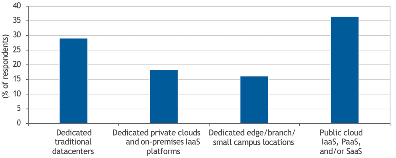 Chart is about Financial services deployment landscape 2025