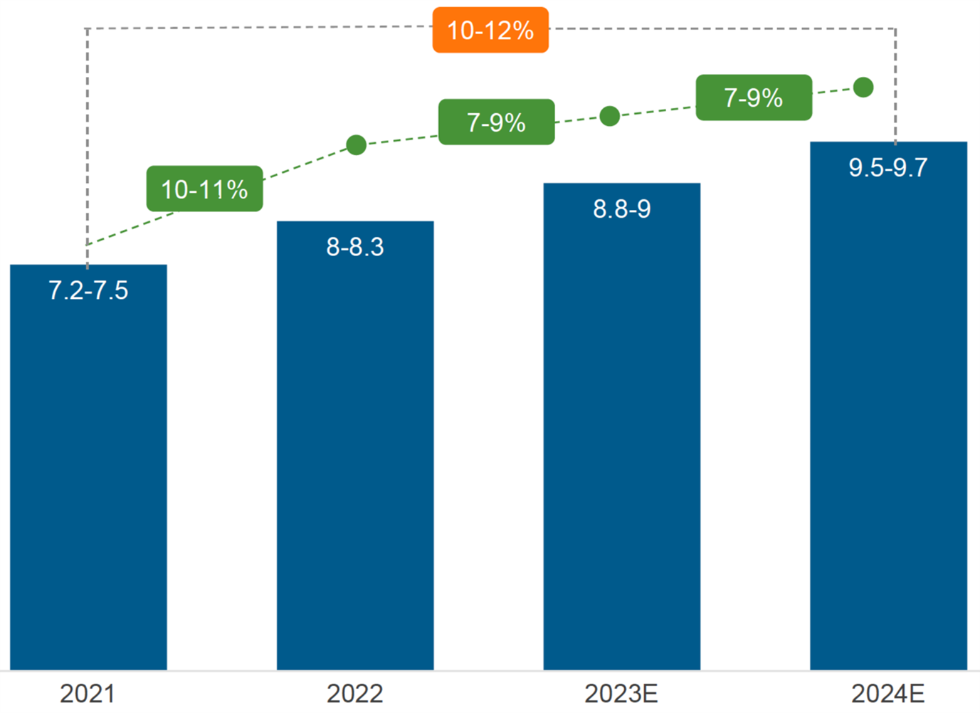 The chart shows expected increase in Banking BPS market size and growth for 2024 compared to the previous 3 years