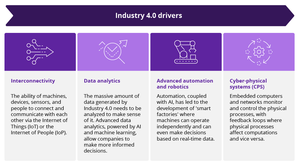 Industry 4.0 drivers