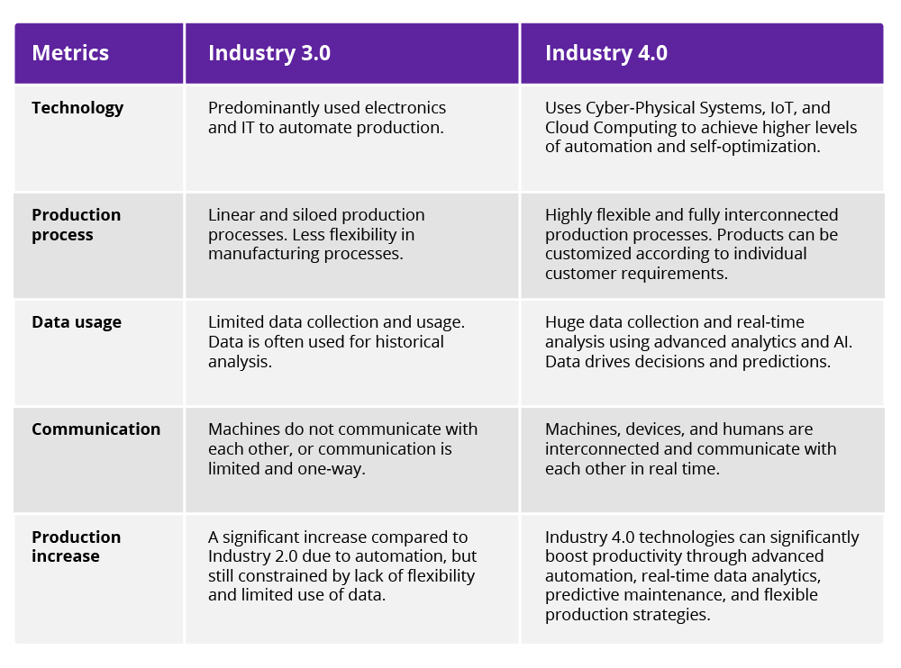 Industry 4.0 evolution