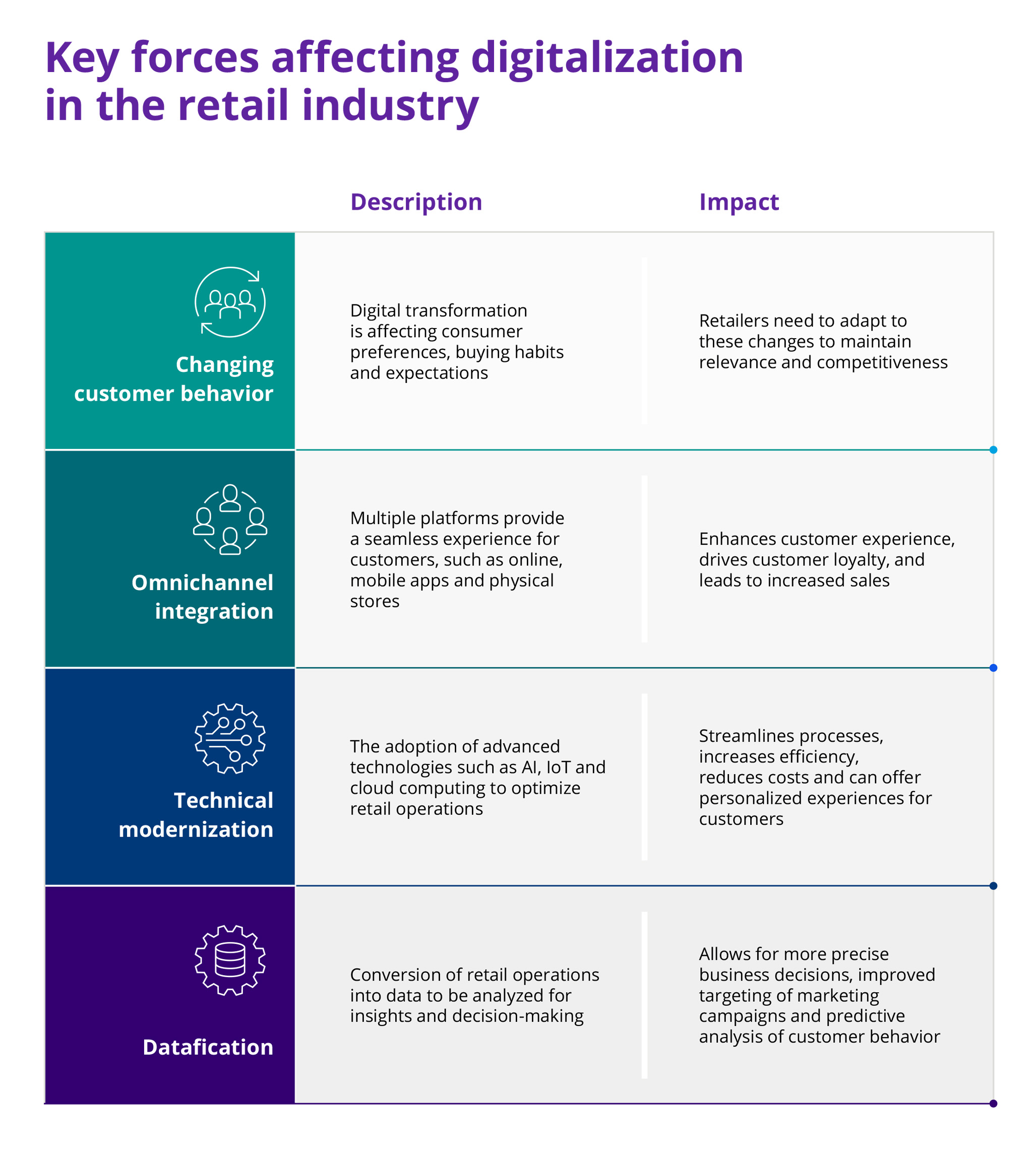 Key forces affecting digitalization in the retail industry - infographics by Zoreza Global