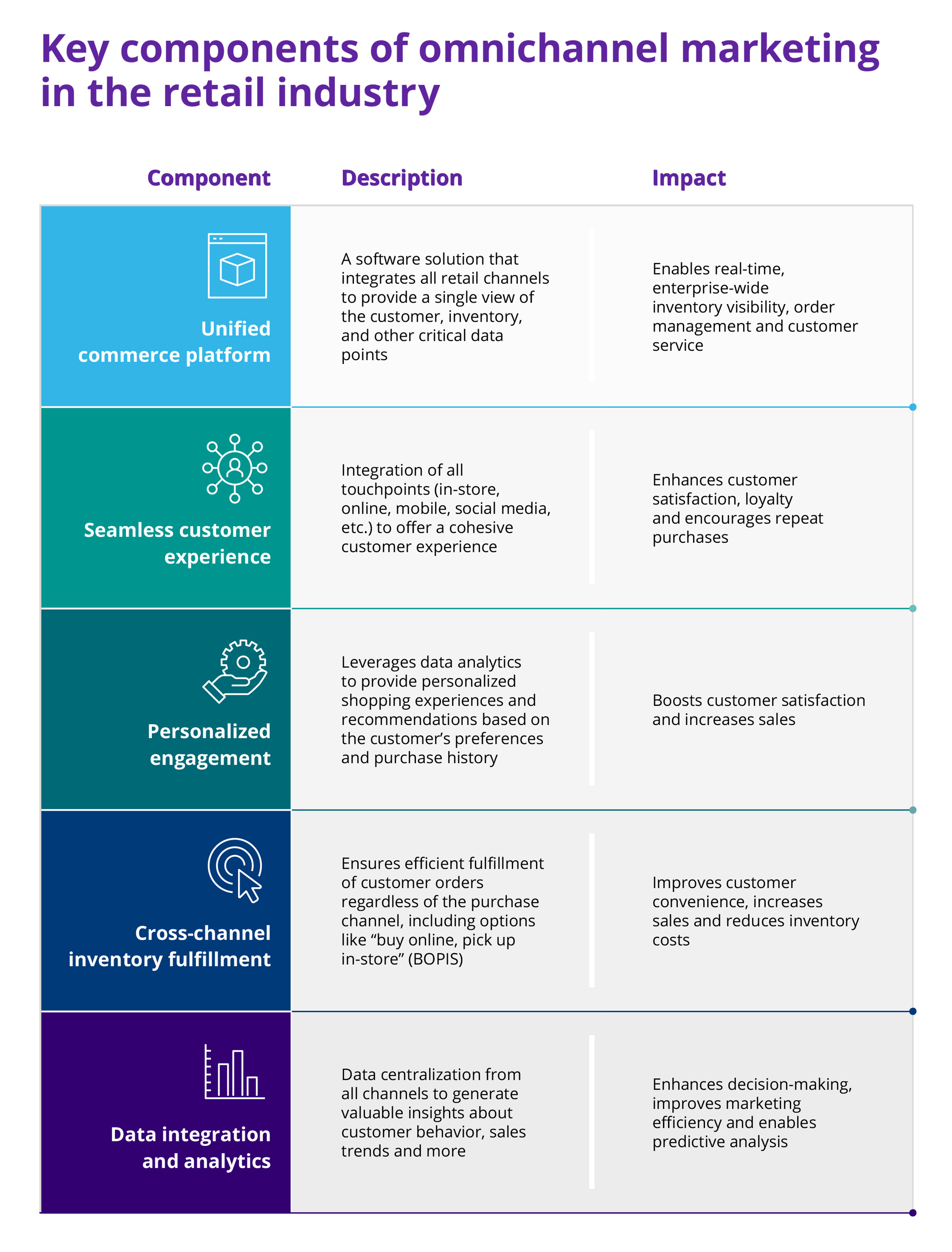 Key components of omnichannel marketing in the retail industry - infographics by Zoreza Global