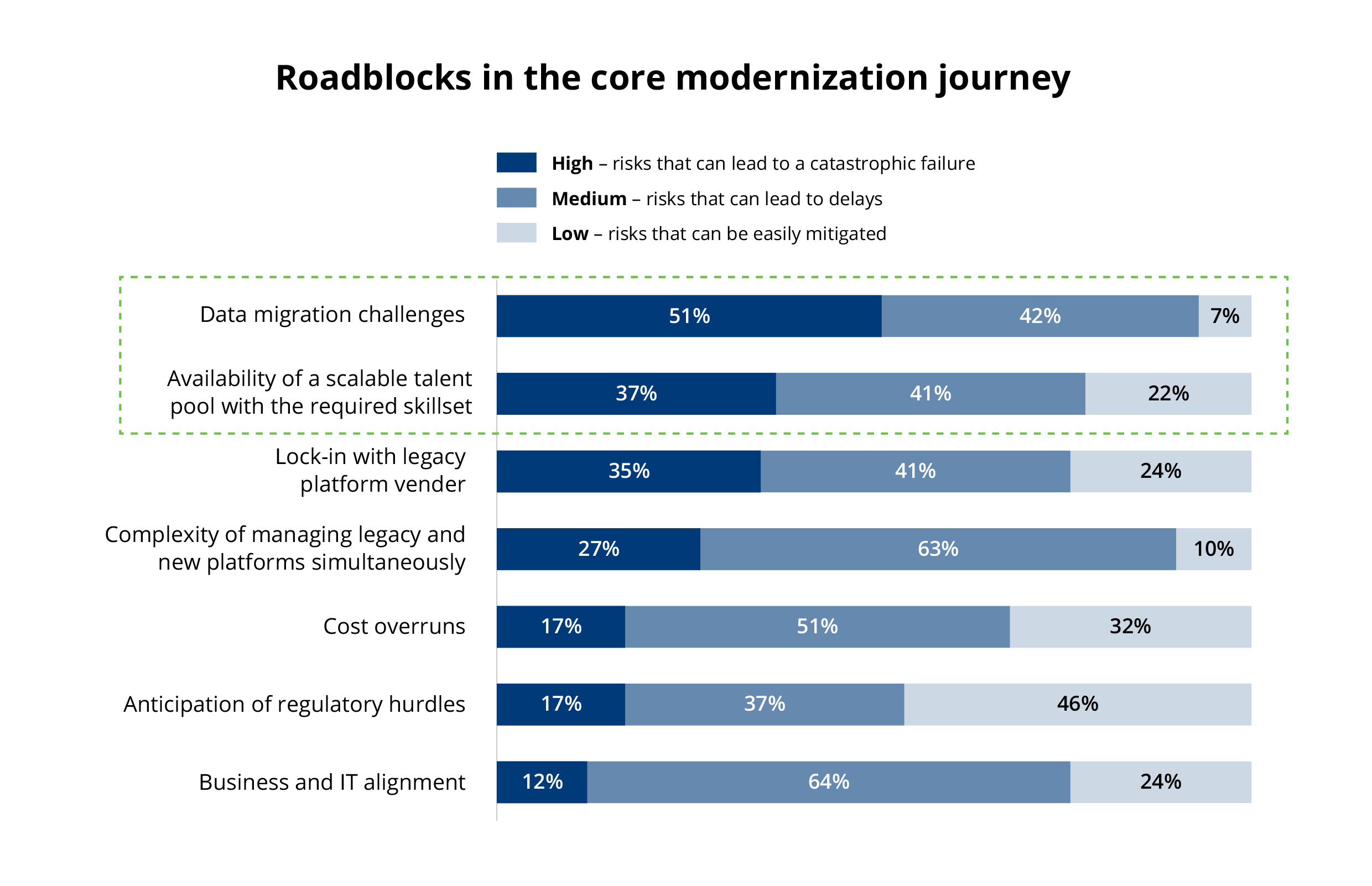 Chart shows seven obstacles that can block core modernization