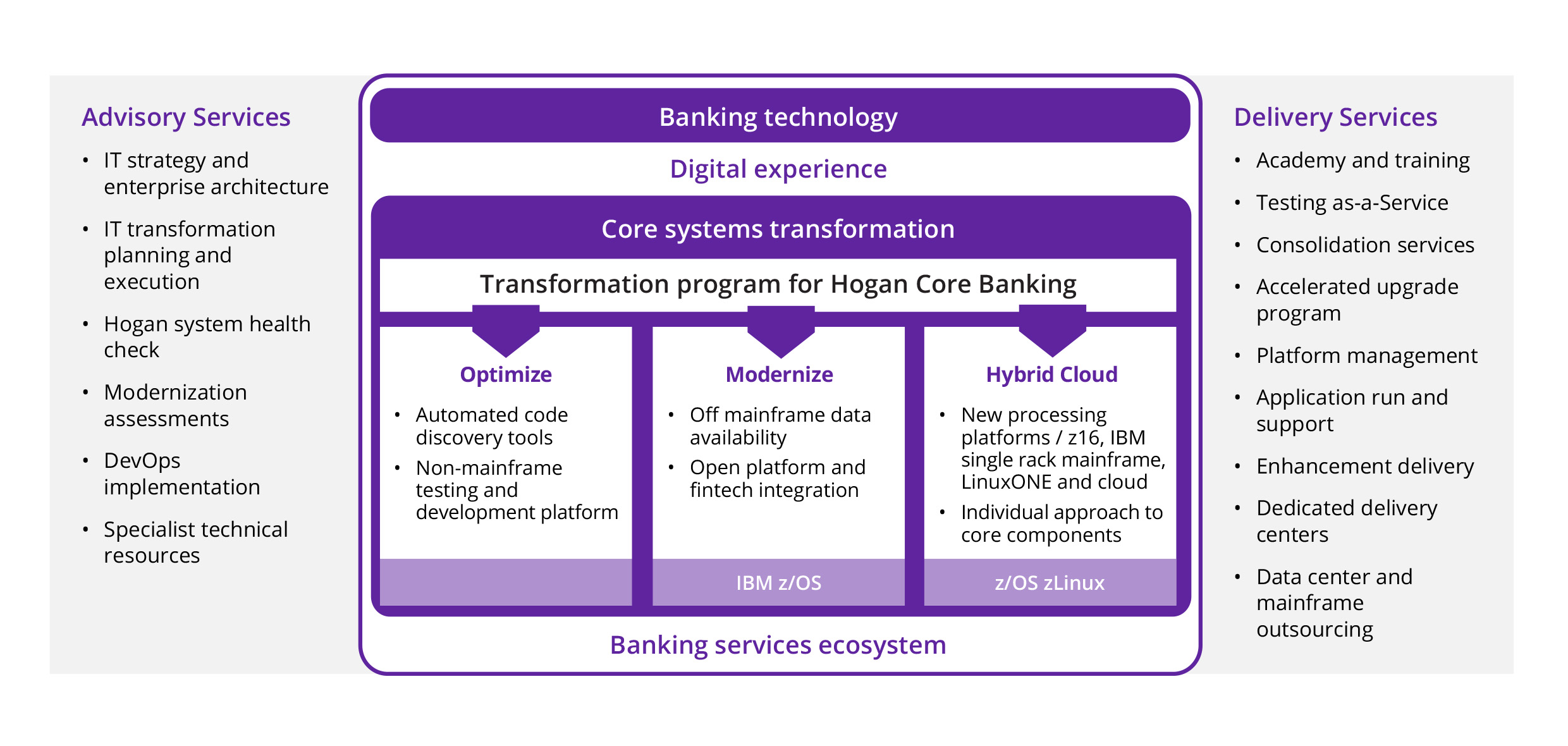 Chart details Hogan’s advisory, delivery and core transformation services