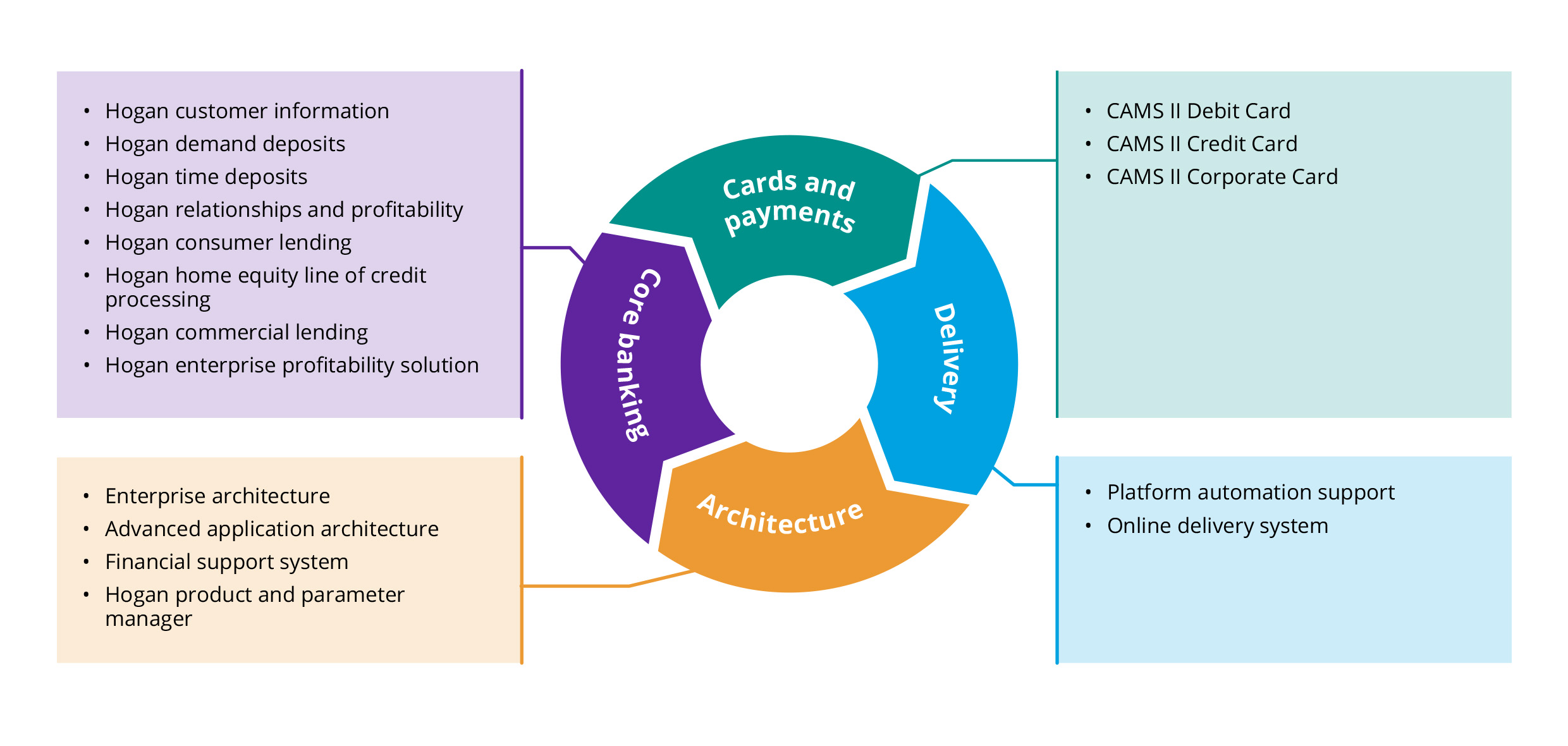 Chart shows Hogan’s suite of core banking applications, including deposits, loans, card, payments and customer/RPM