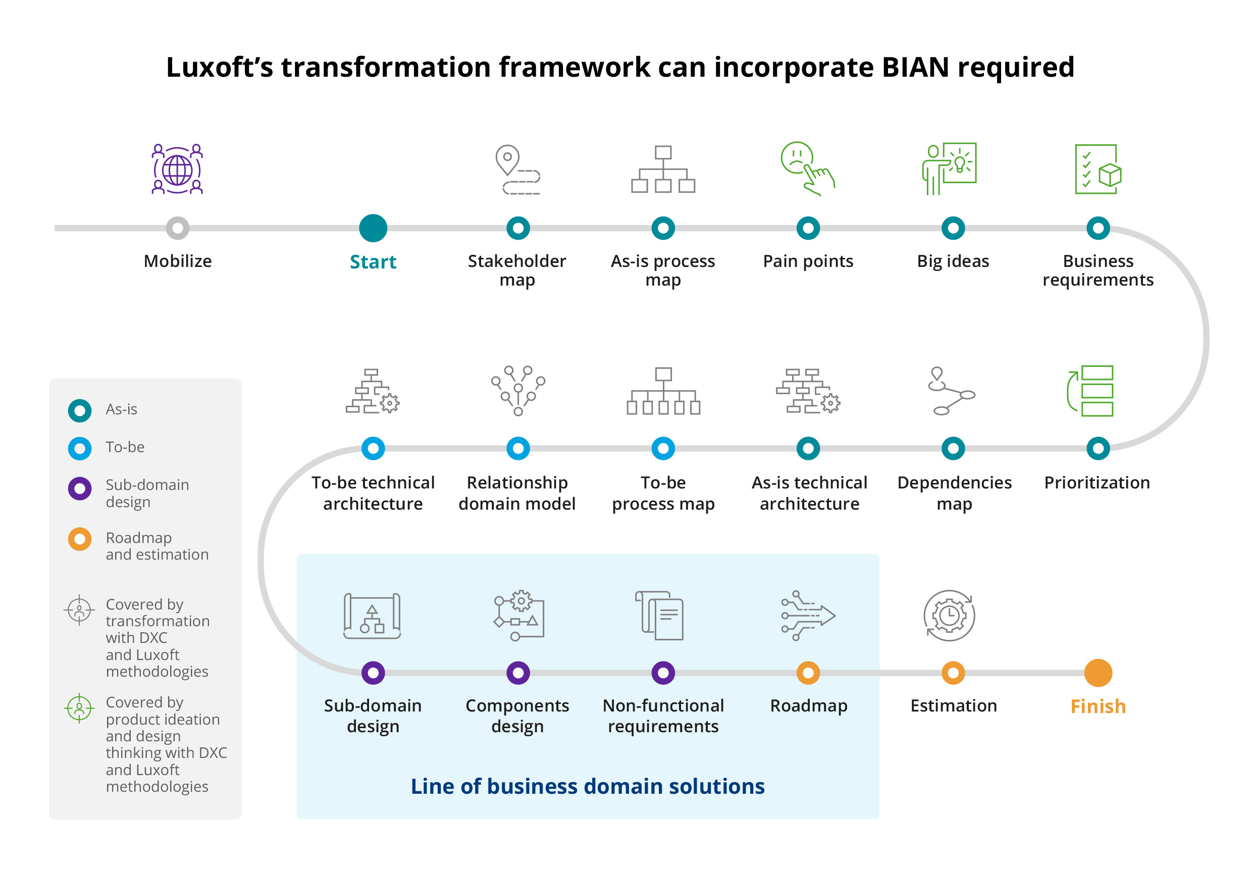 Chart shows the roadmap for banking transformation aligned to BIAN