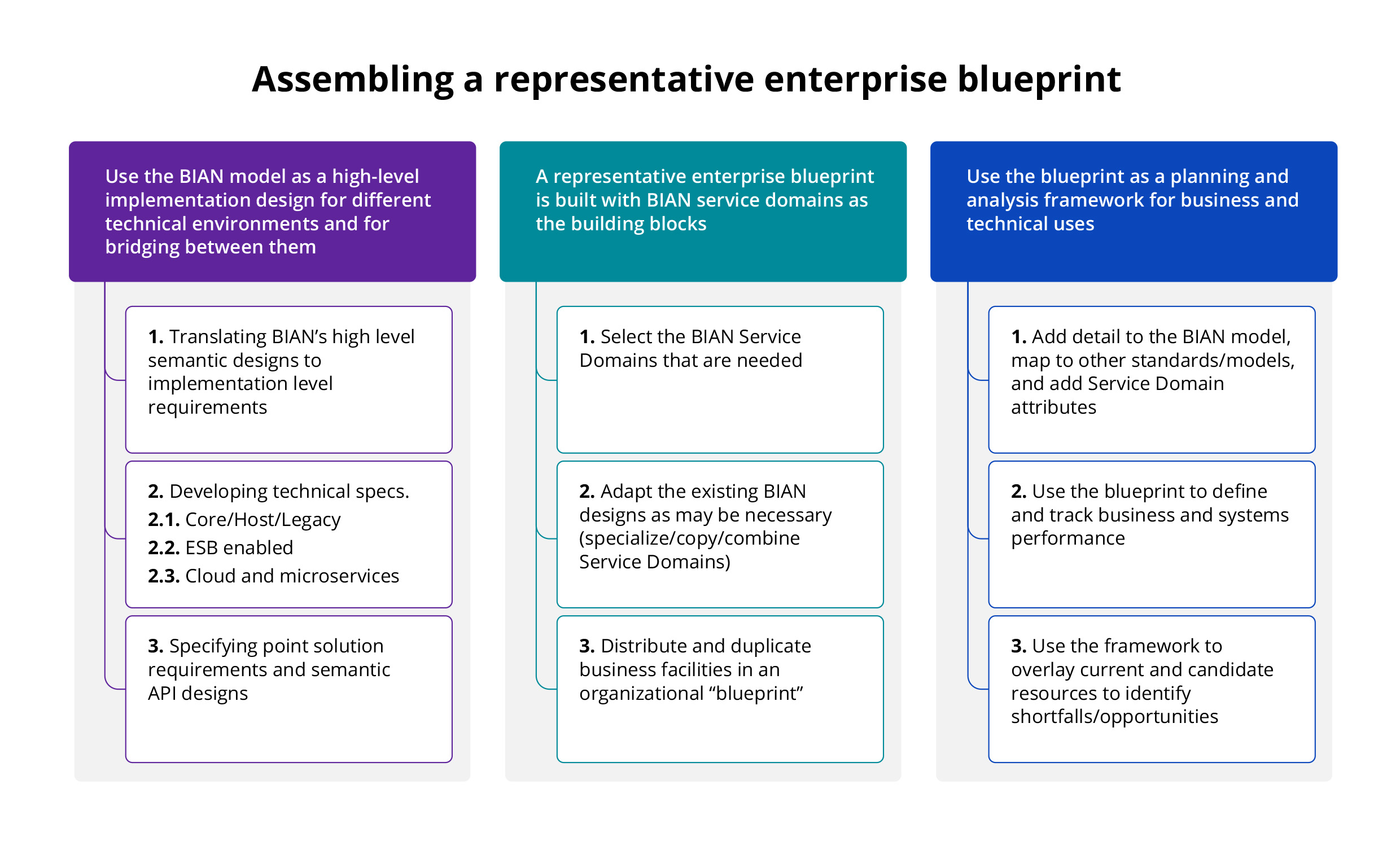 Chart shows a representative enterprise blueprint with BIAN domains as building blocks. To be used for planning and analysis by tech and business users