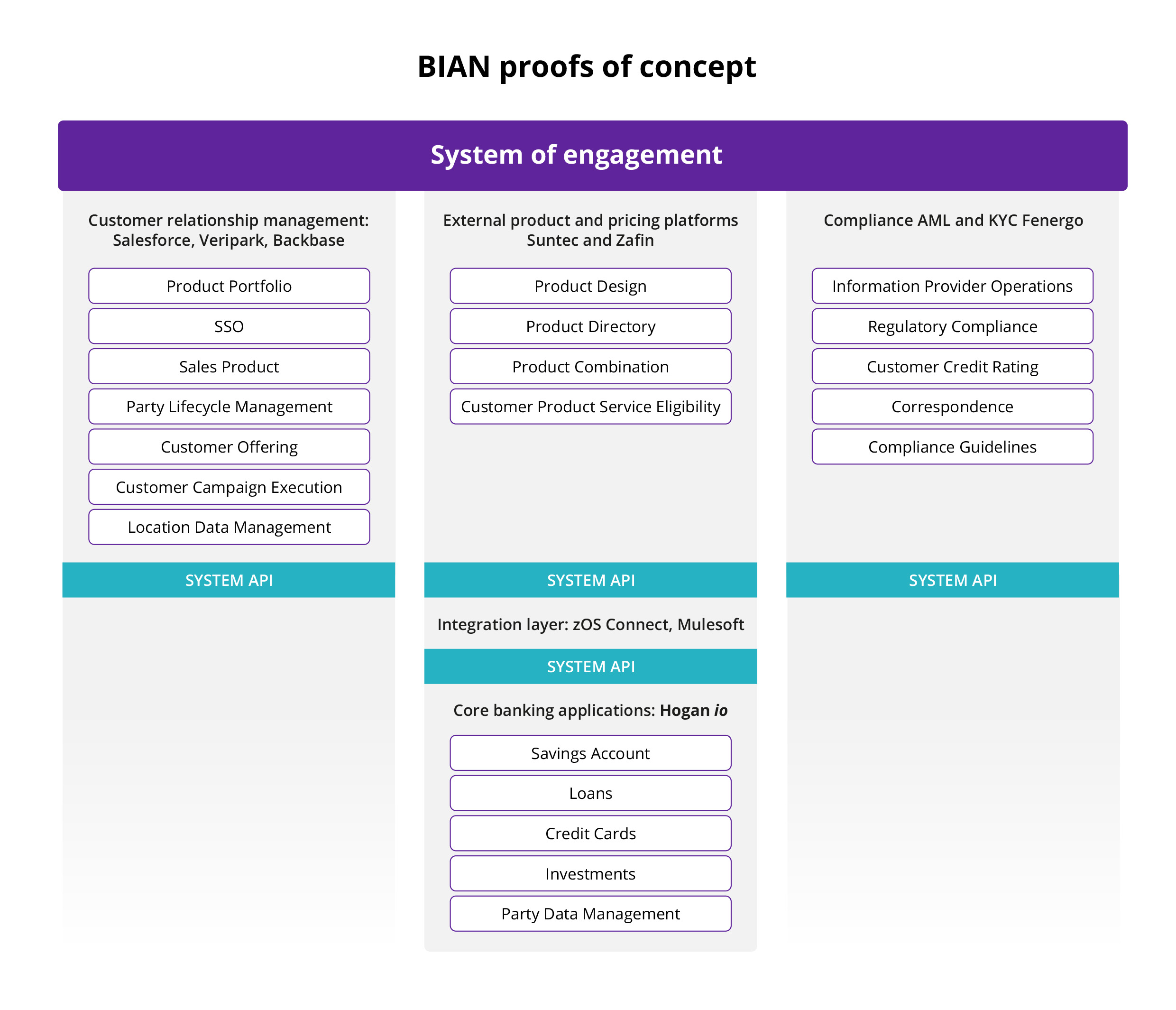 Chart shows BIAN proofs of concept for the system of engagement and system of record.