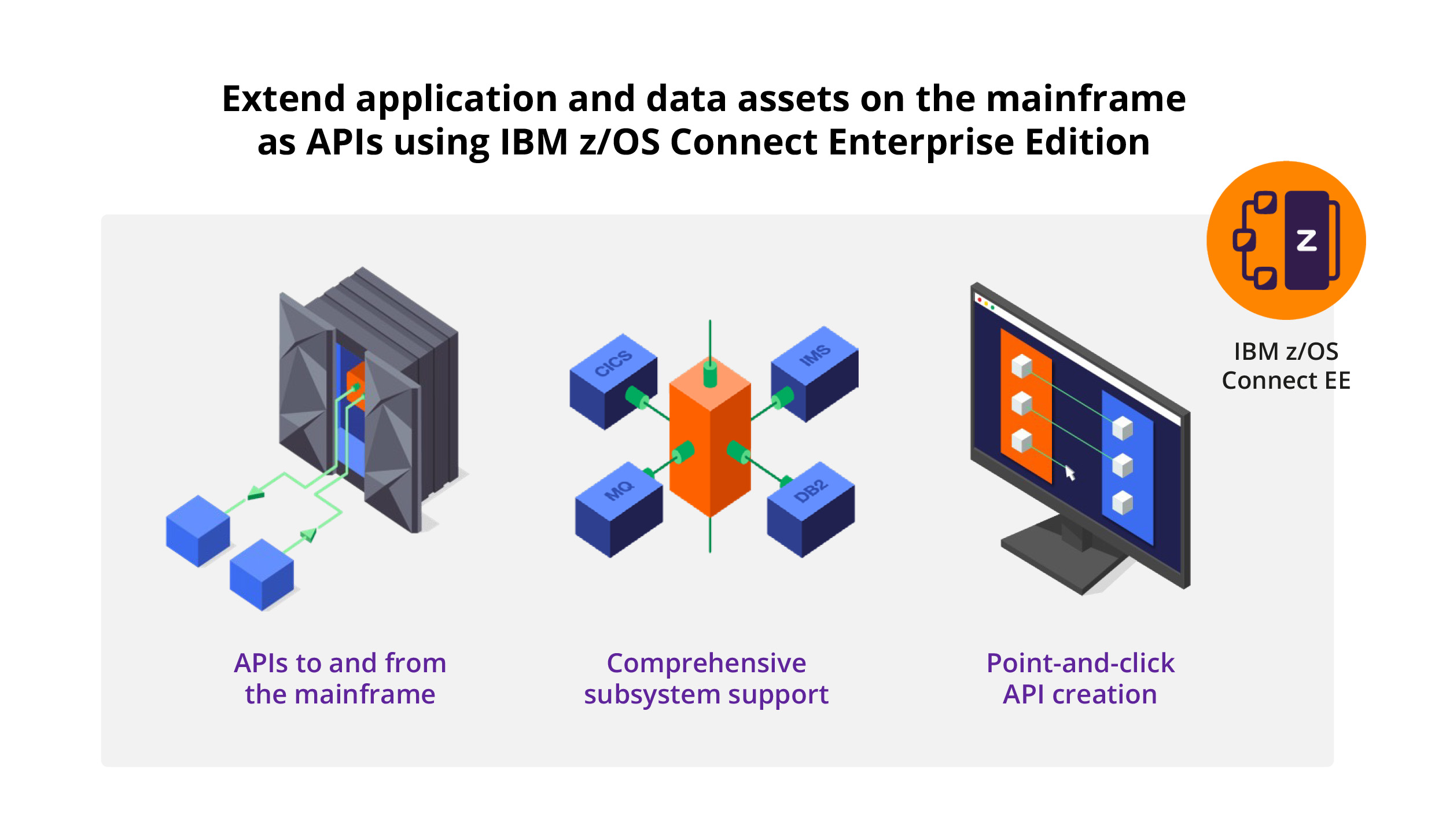 Chart shows how Hogan io extends mainframe assets as APIs using IBM z/OS Connect EE