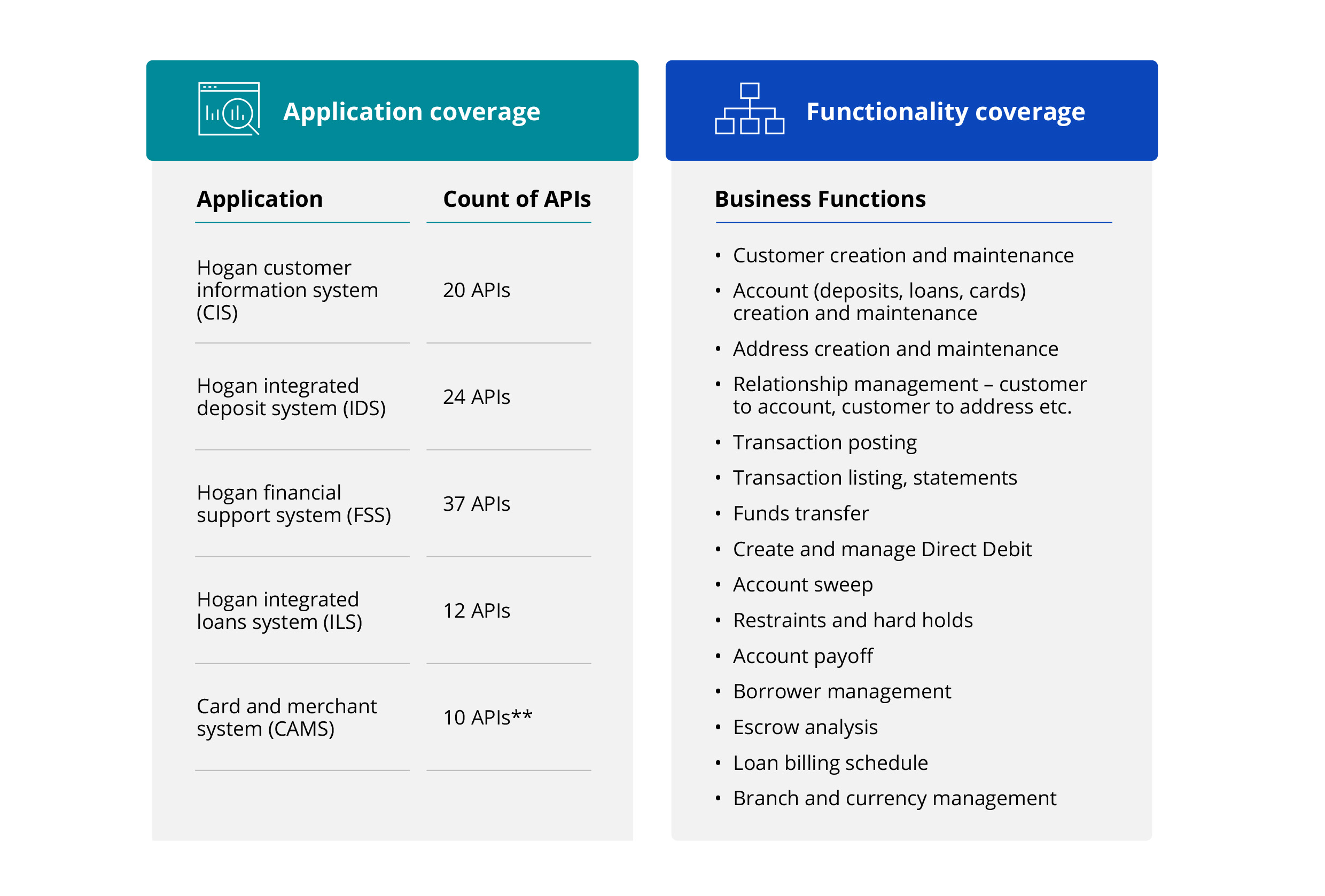 Chart shows the application and functionality coverage of  Hogan APIs.