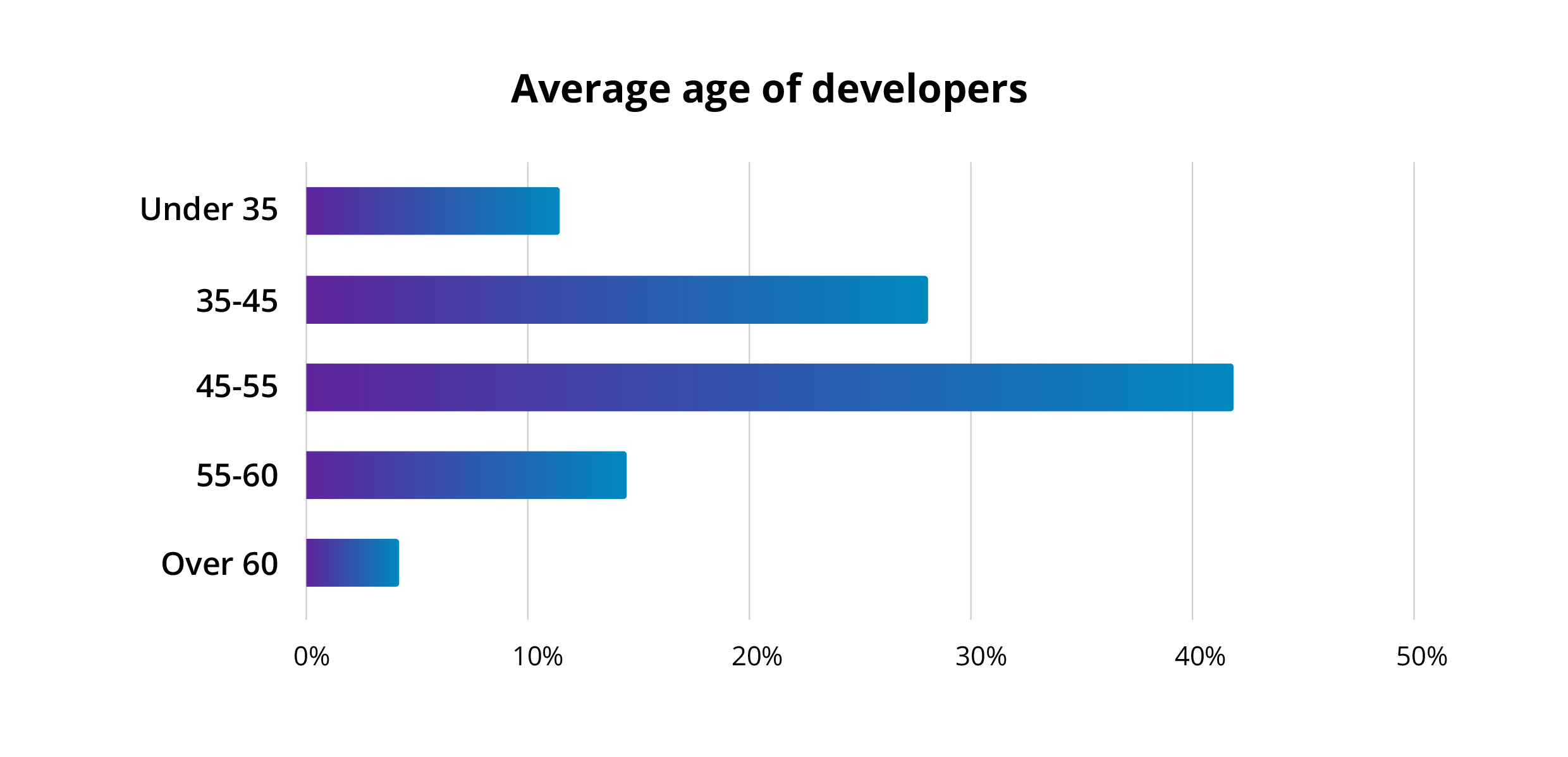 Chart shows that the average age of developers is between 45-55 years old