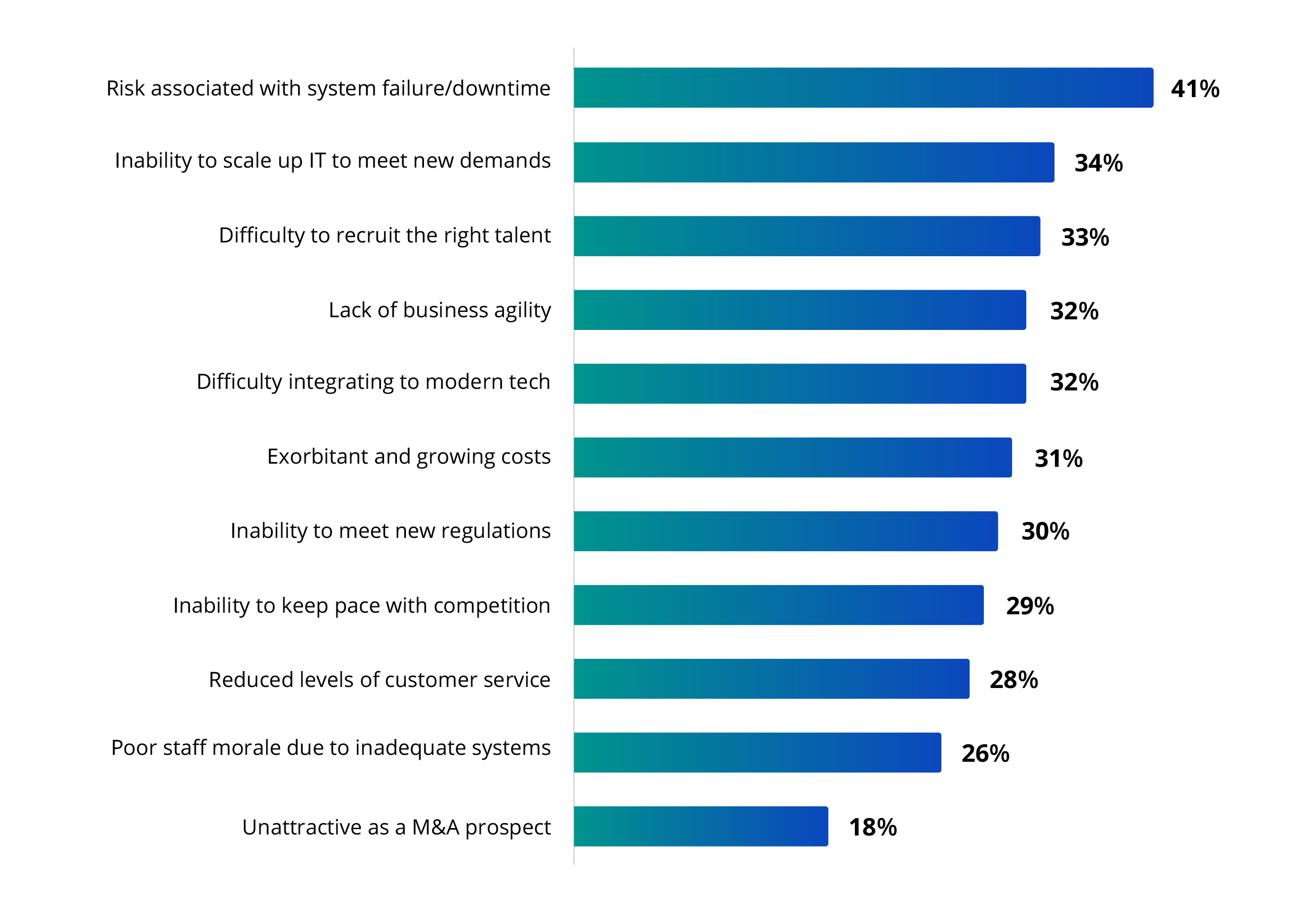 Chart shows eleven potential consequences of failing to modernize heritage systems