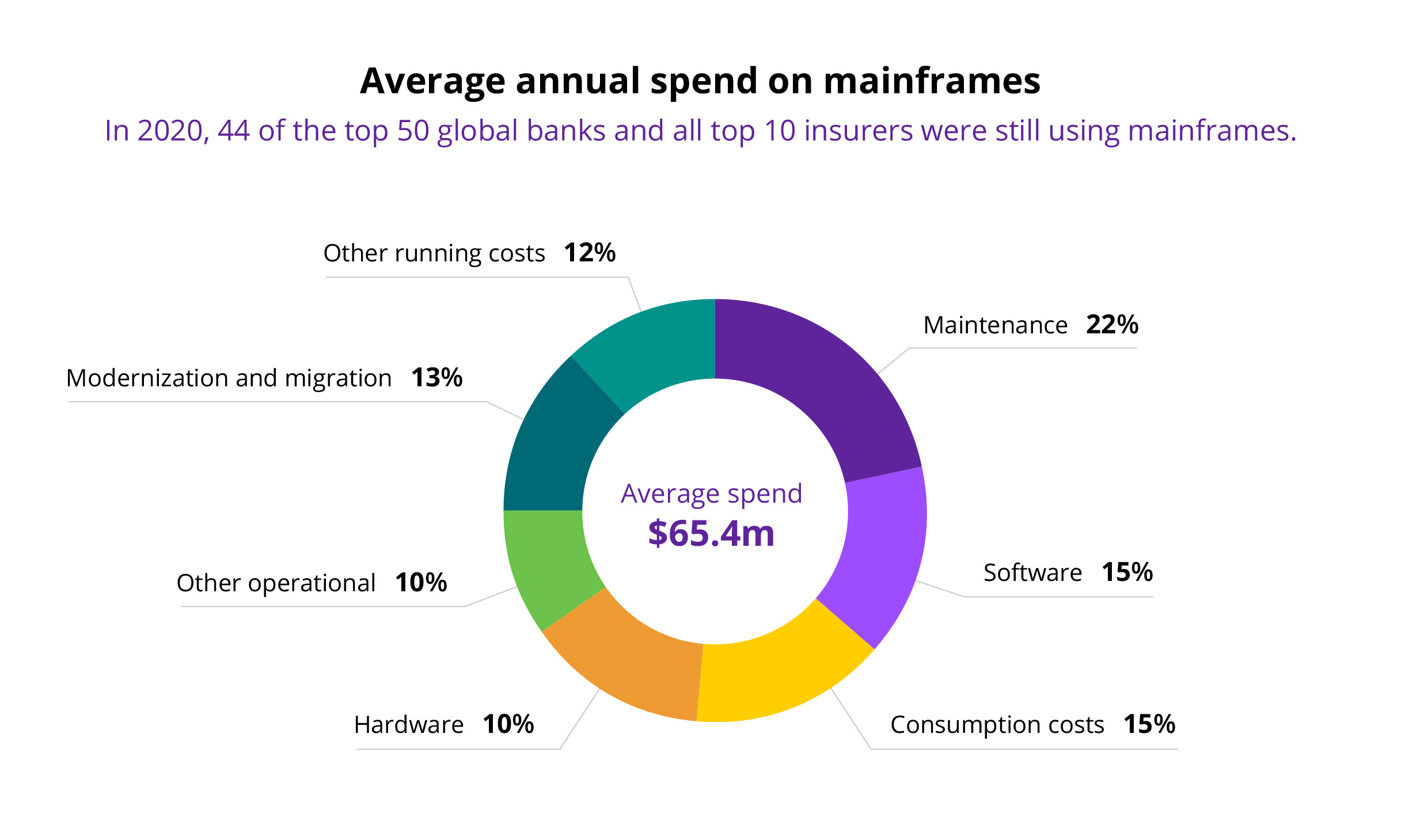 Chart shows the breakdown of the average annual spend on mainframes by banks