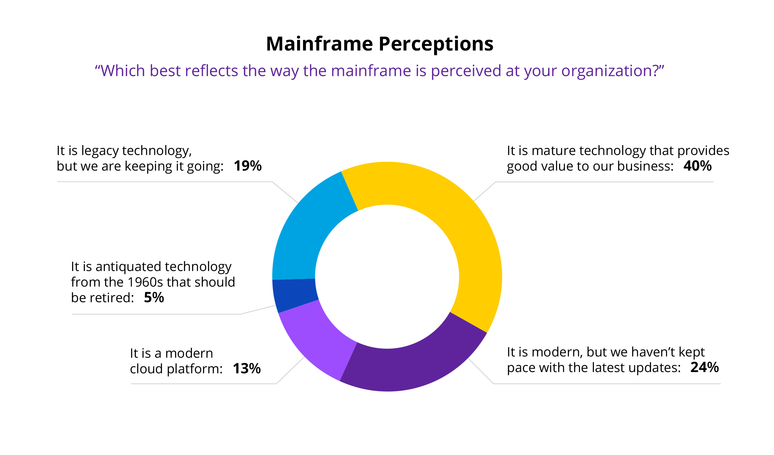 Chart shows what professionals think of mainframes, ranging from antiquated to modern, mature technology