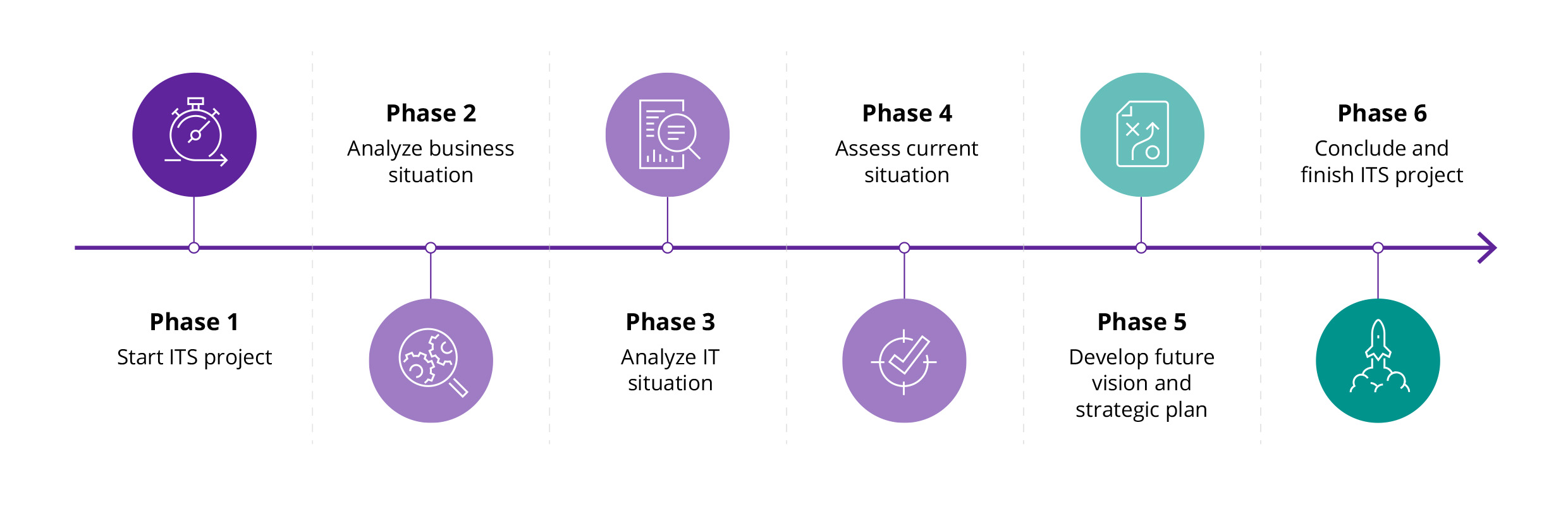 Chart show the six phases involved in designing an IT strategy