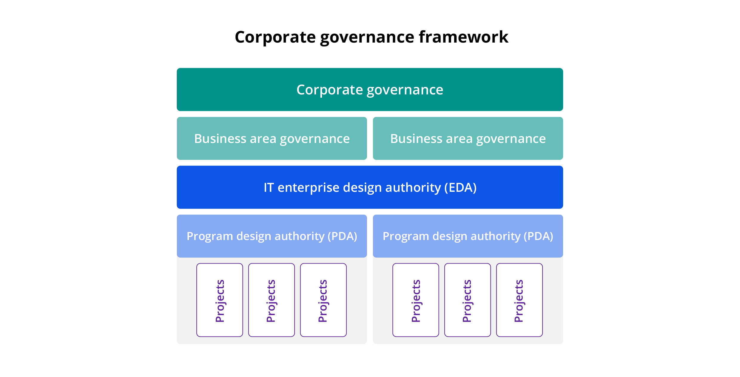 Chart outlines the corporate governance framework