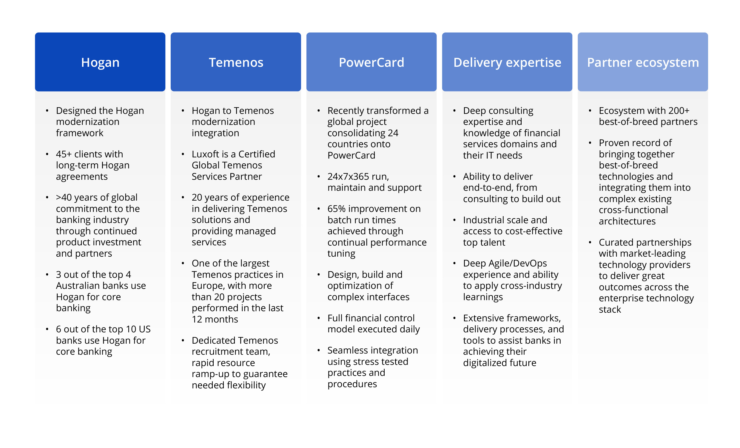 Chart outlines what we’ve learned from working with 3 other clients, detailing our delivery expertise and partner ecosystem