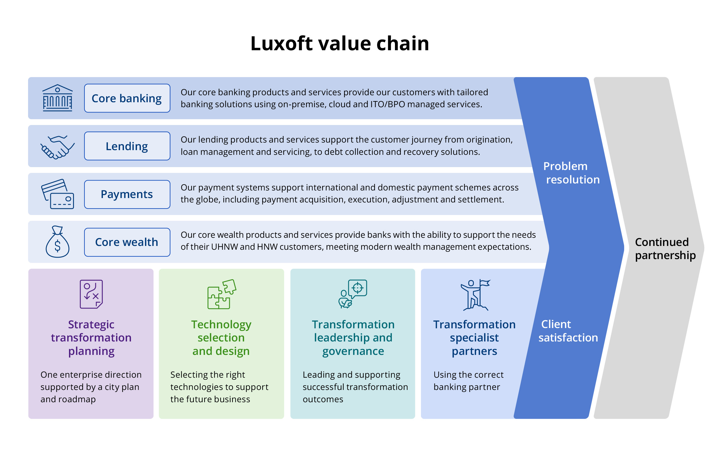 The chart details the Zoreza Global value chain for core banking, lending, payments and core wealth