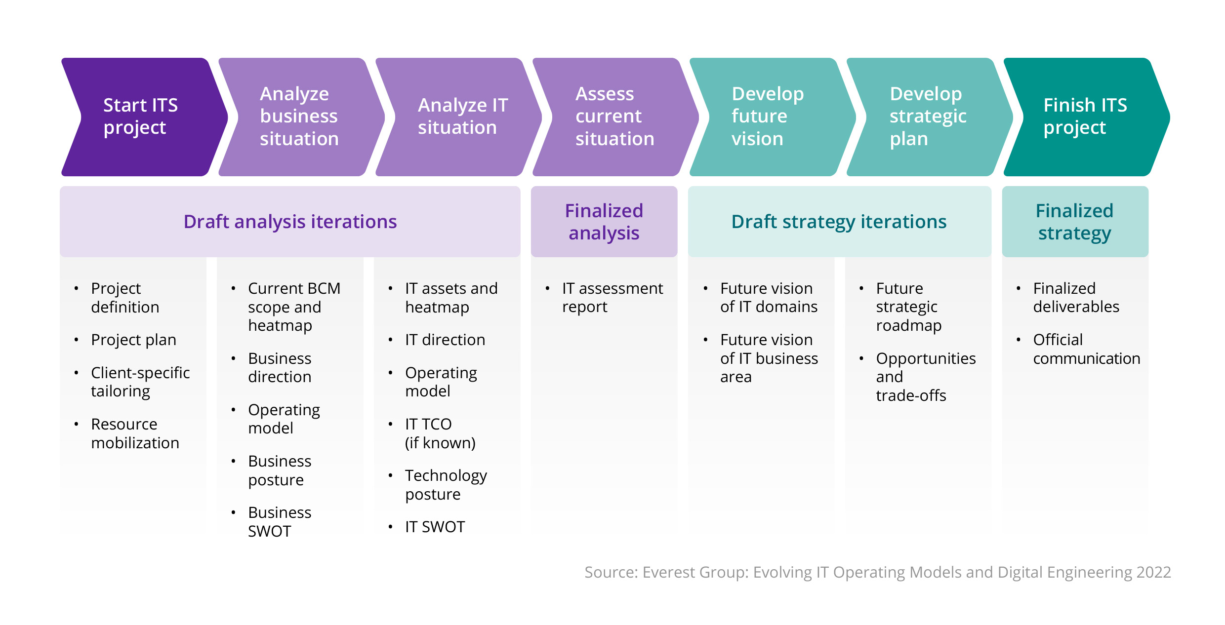 Chart illustrates Zoreza Global’s approach to creating an IT strategy from draft/finalised analysis to draft/finalised strategy