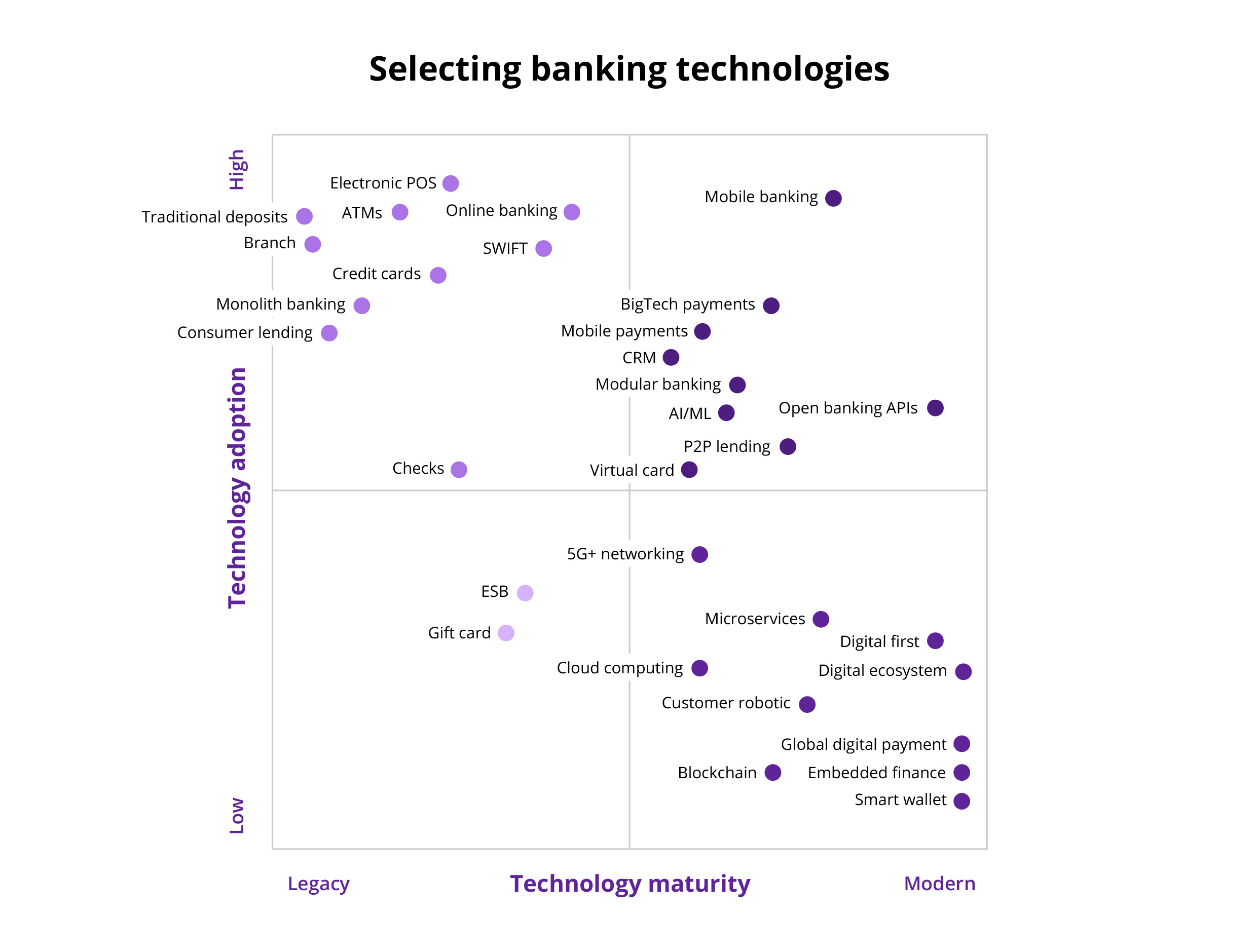 Chart maps the various banking technologies in reference to adoption and tech maturity