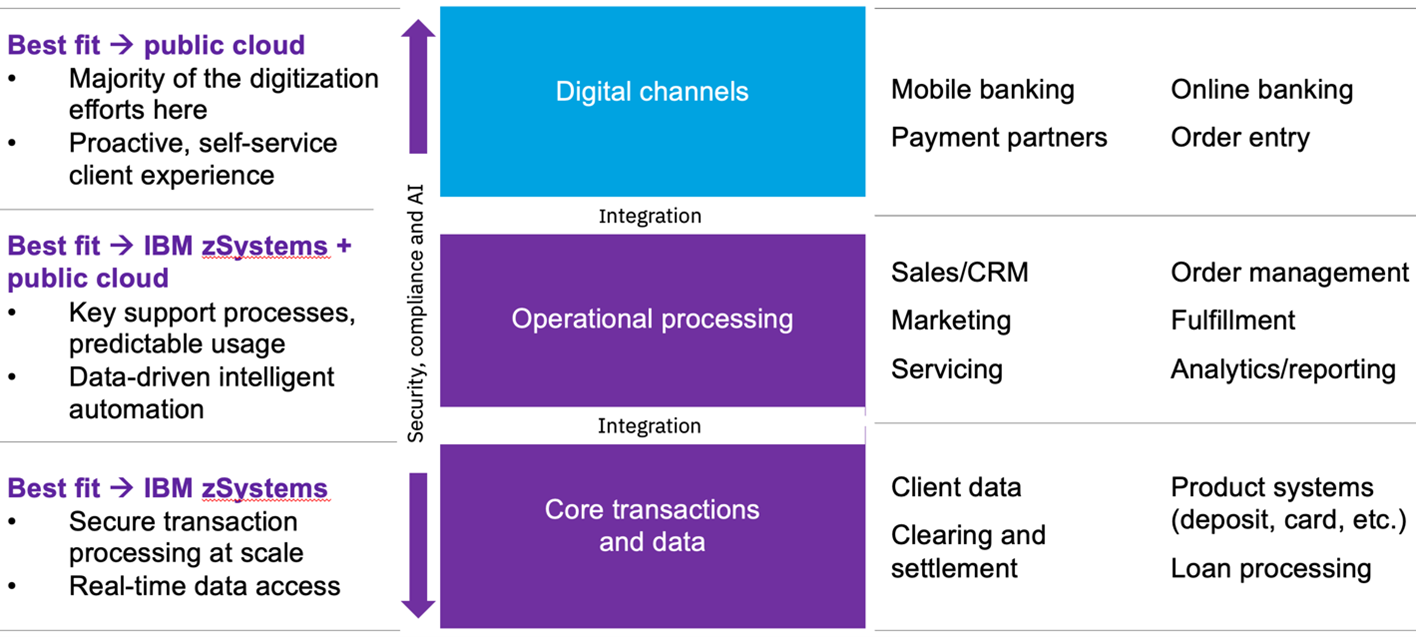 Chart illustrates the best-fit strategy for application implementation across IBM Z and clouds