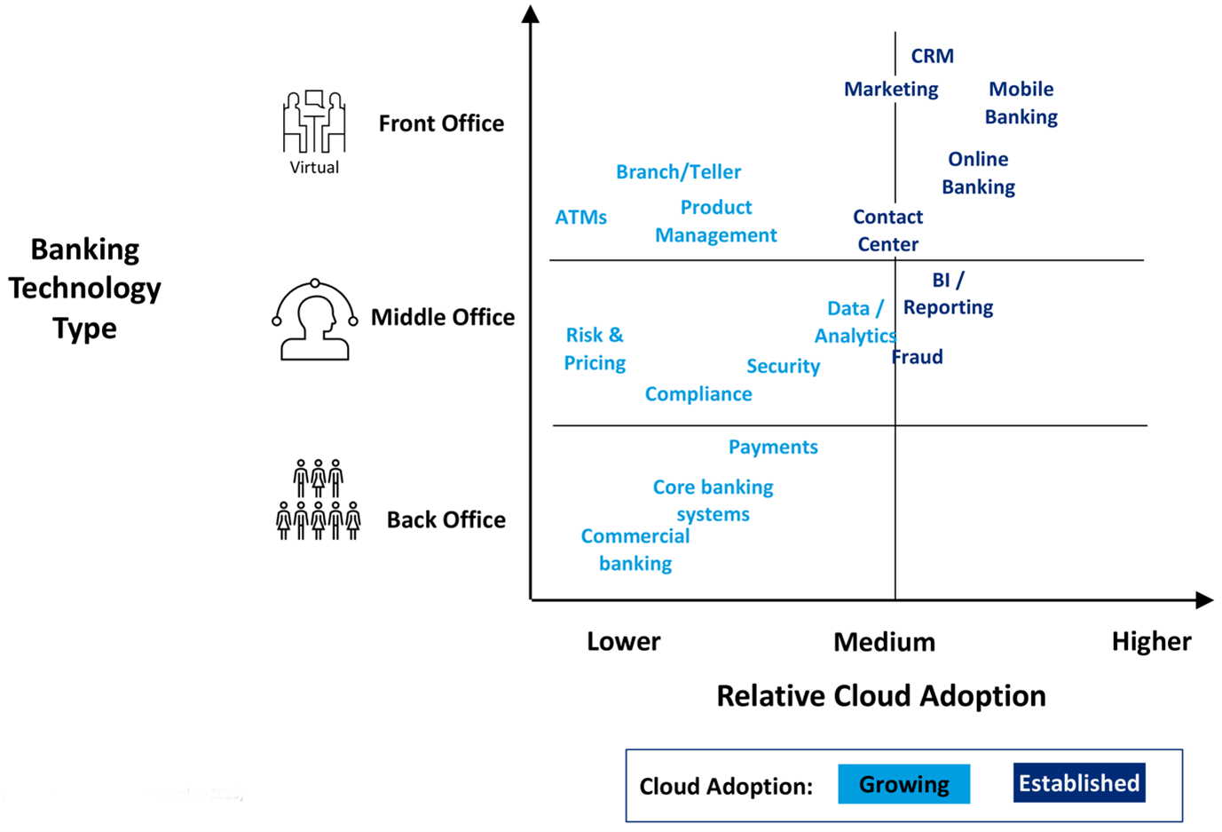 Chart shows the relative speed of the front, middle and back office movement to the cloud