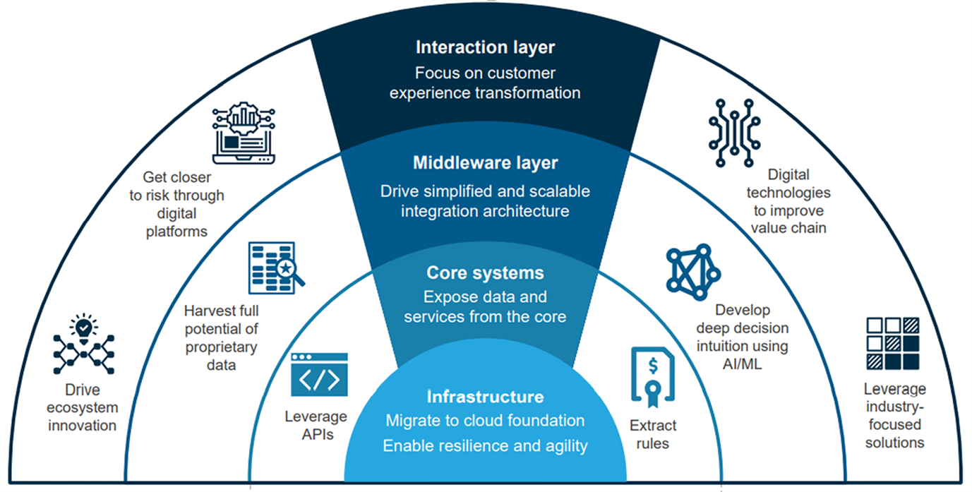 2021 chart shows the areas insurers were investing in - cloud migration, data/services extraction from core, and modernising the middleware and interaction layers