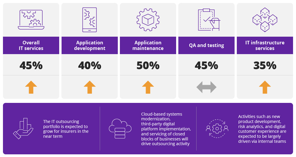 Chart shows the increase in offshore recruitment in insurance for five areas: Overall IT services, app development, app maintenance, QA and testing and IT infrastructure services