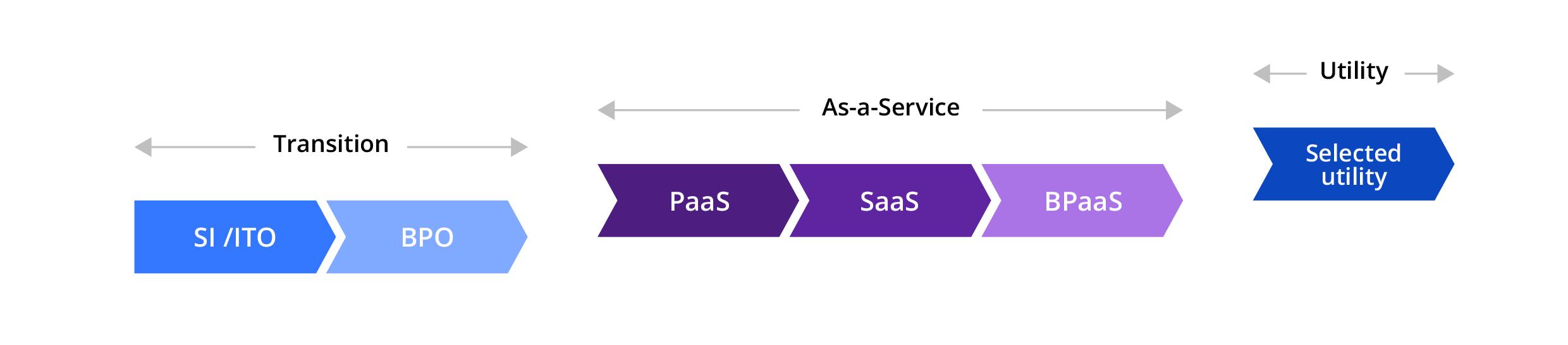 Chart shows the transition from bespoke architectures to aaS and utility models