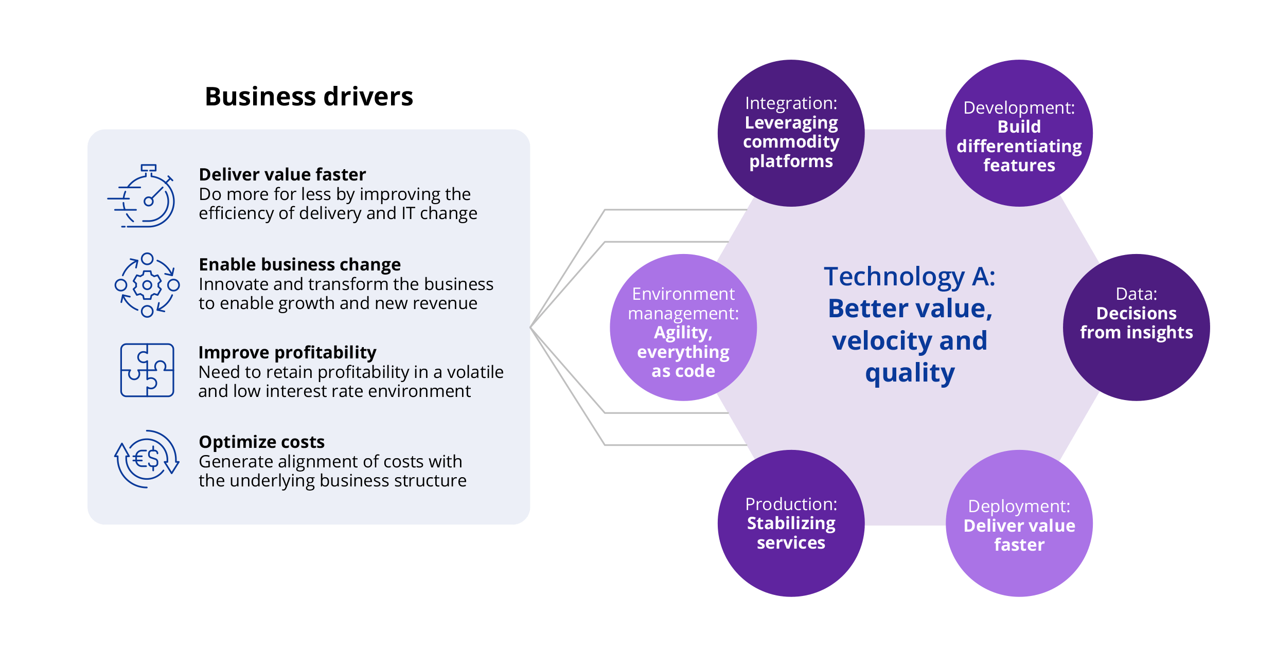 Chart shows the importance of the business and IT teams working together and how they can achieve it