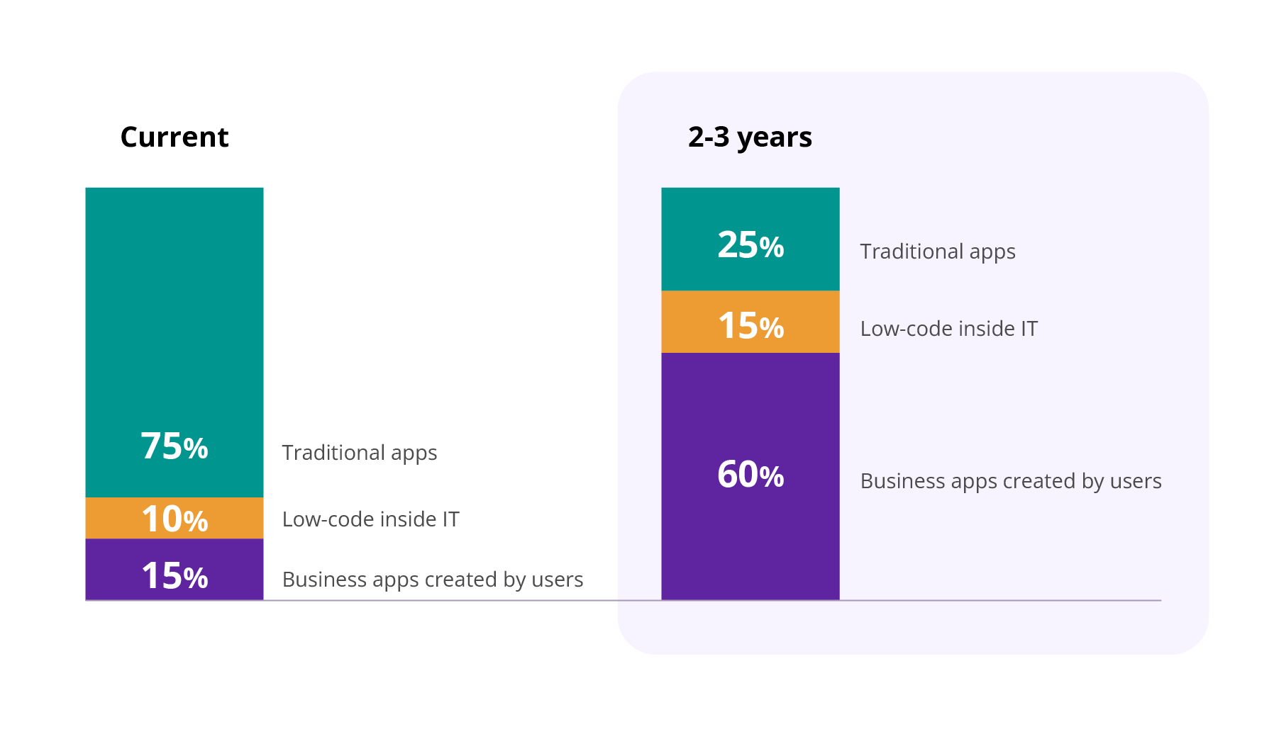 The chart represents low-code technology usage