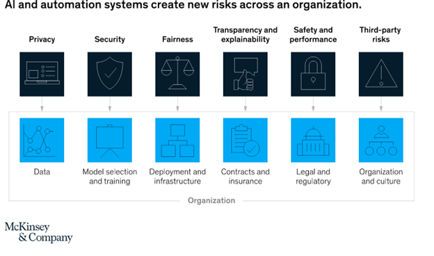 Chart shows six new risks created by the introduction of AI and automation across an organisation