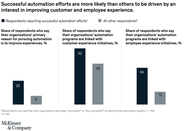 Chart shows the results of a McKinsey survey into which organisations had been ‘successful’ or ‘very successful’ in meeting automation targets