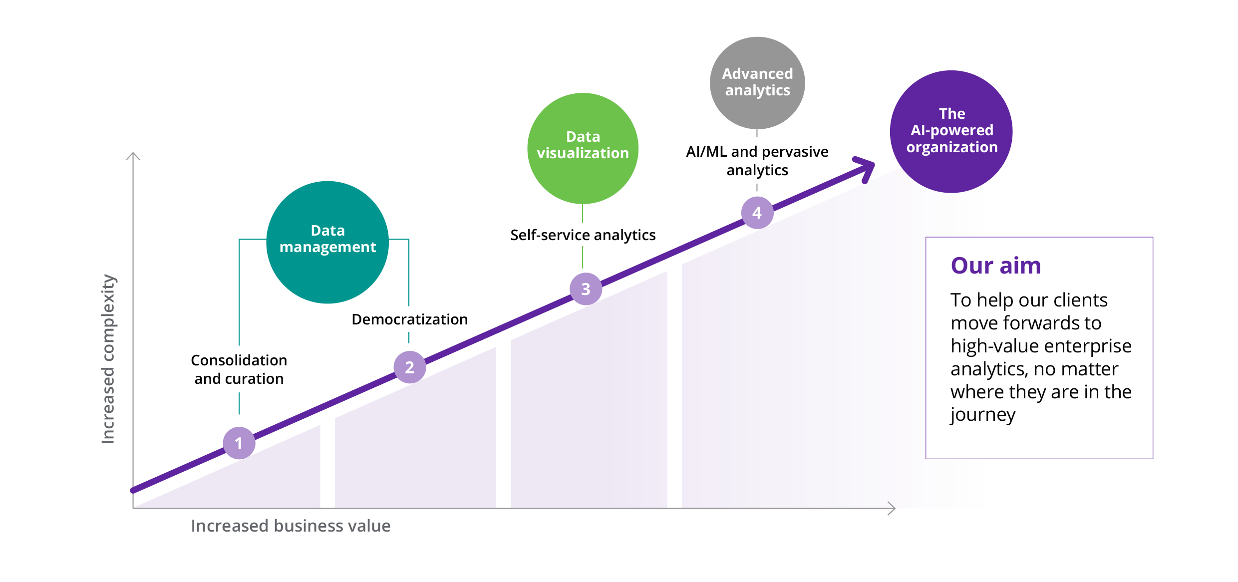 Chart shows the four stages of a data journey: Consolidation and curation, data democratization, self-service analytics and pervasive advanced analytics