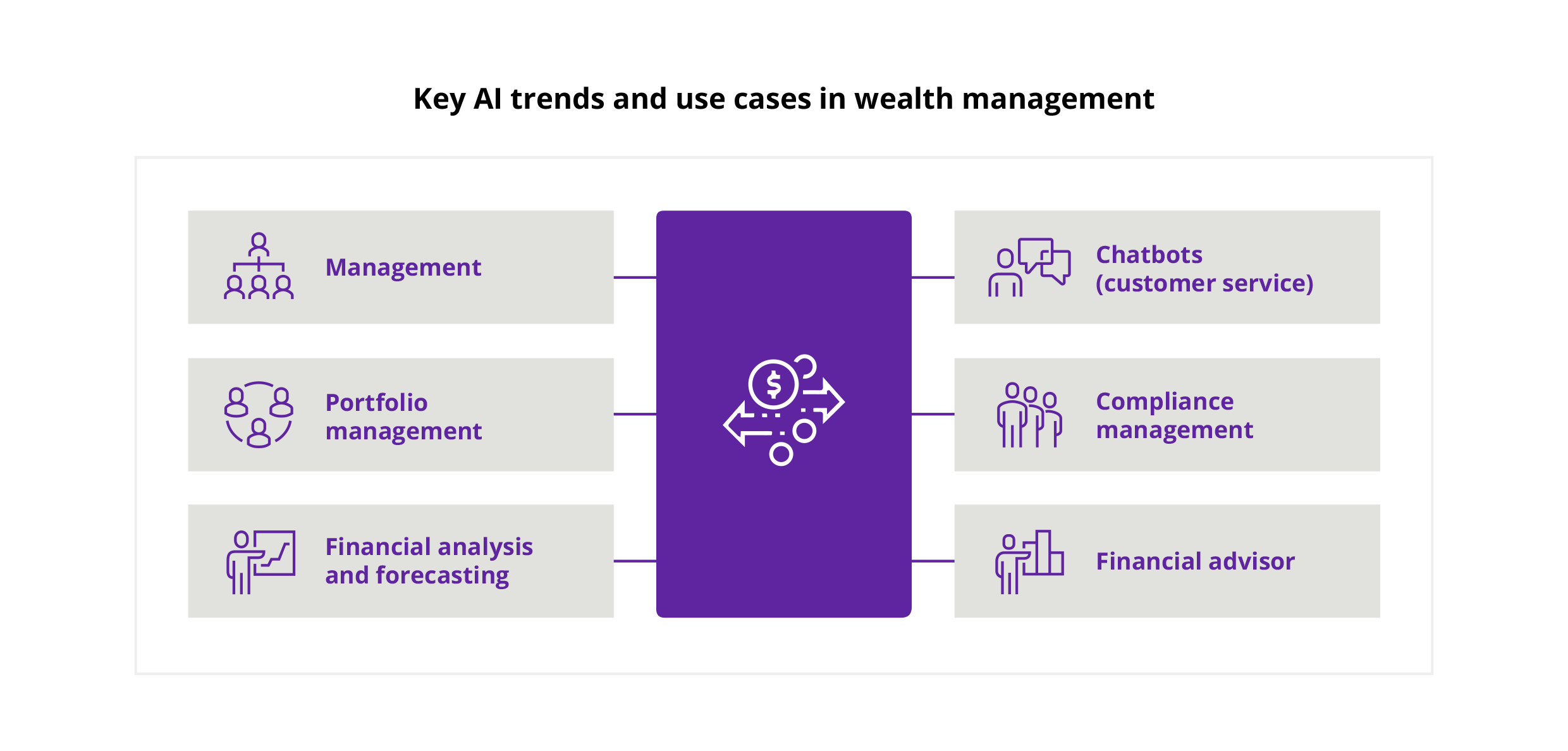 Chart shows the six primary AI trends and use cases in wealth management.