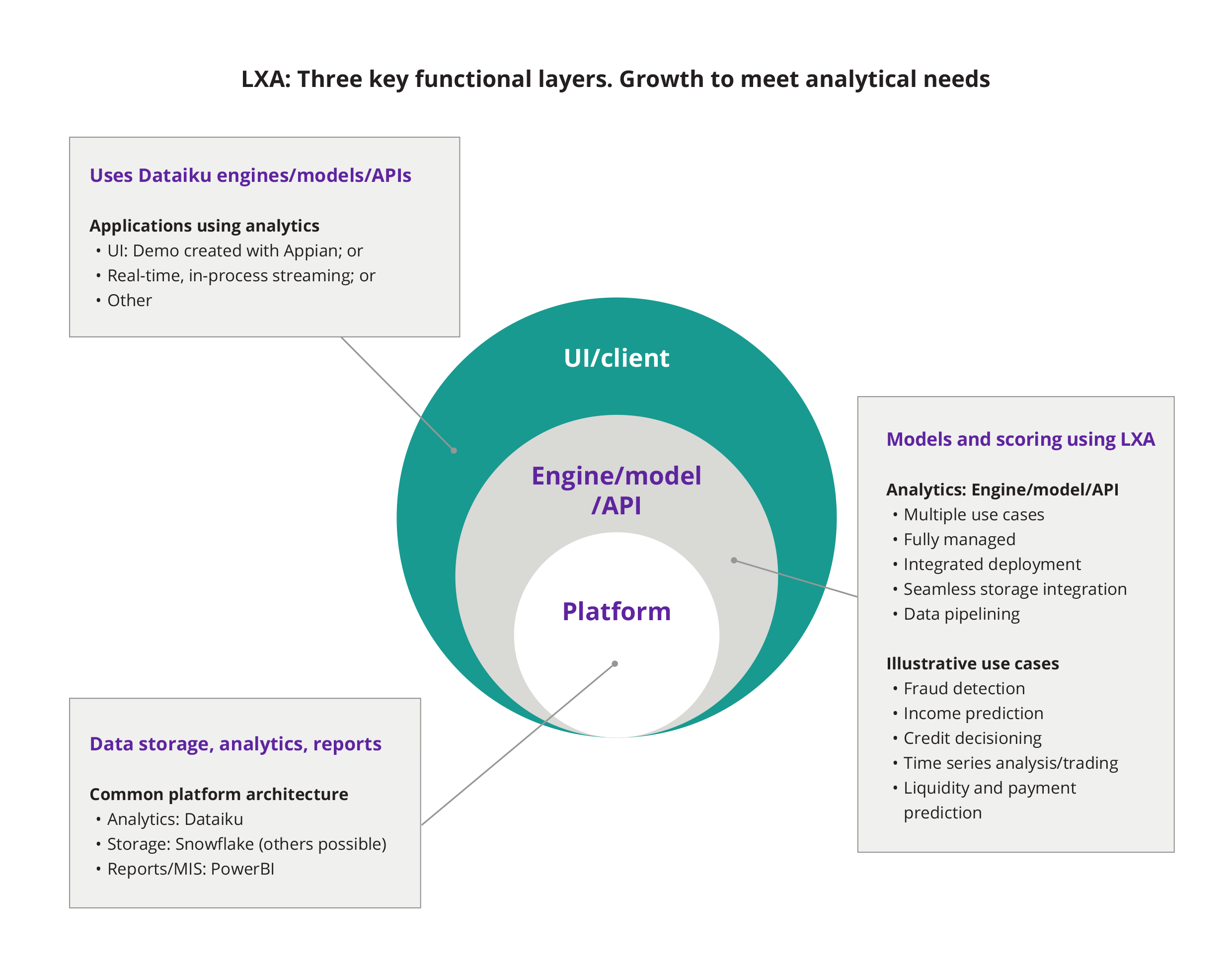 Chart shows LXA’s three key functional layers - UI/client, engine/model/API and the platform - delivering growth to meet analytical needs