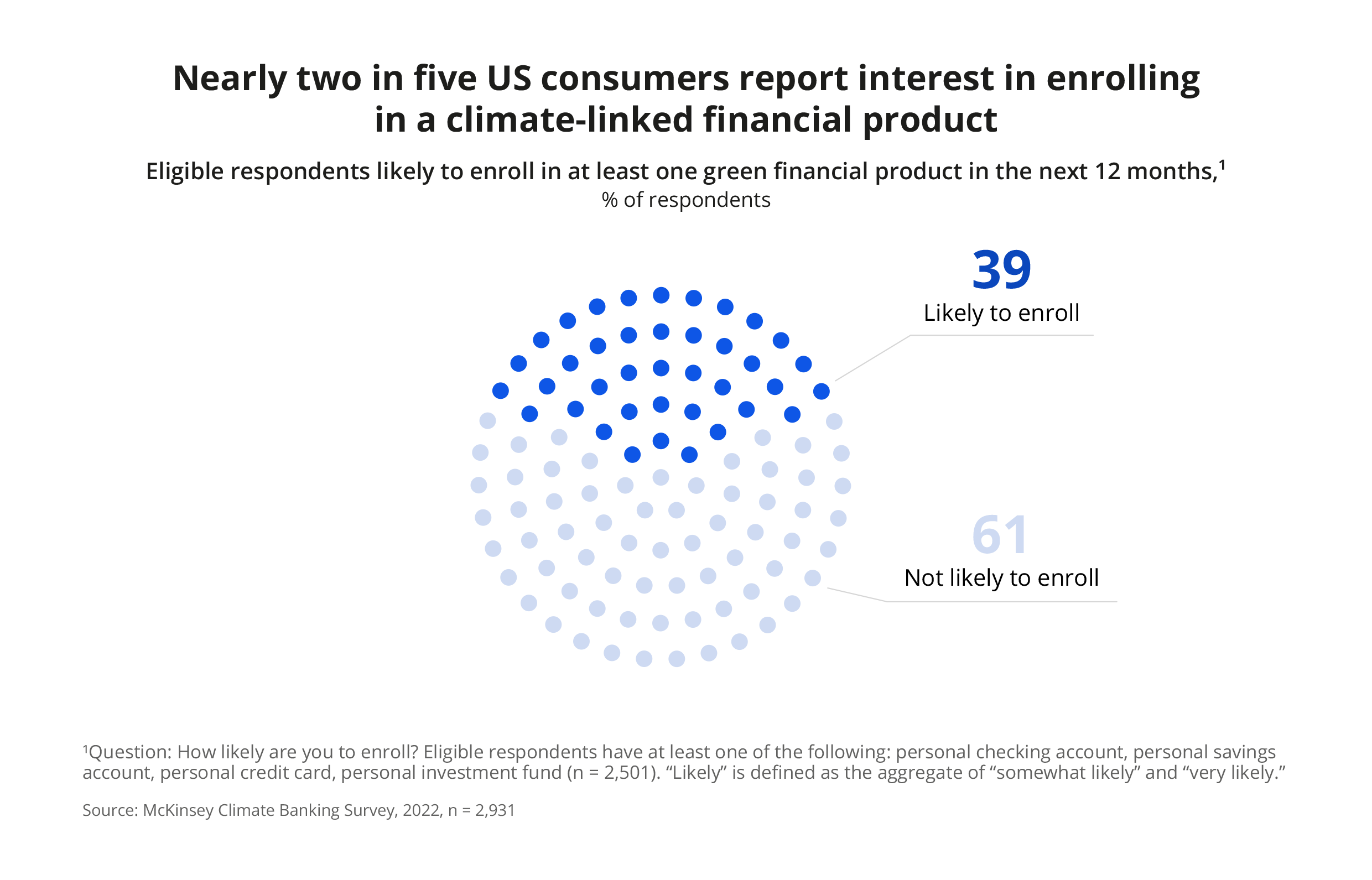 Chart shows the percentage of survey respondents likely to enroll in a climate-linked financial product in the next 12 months