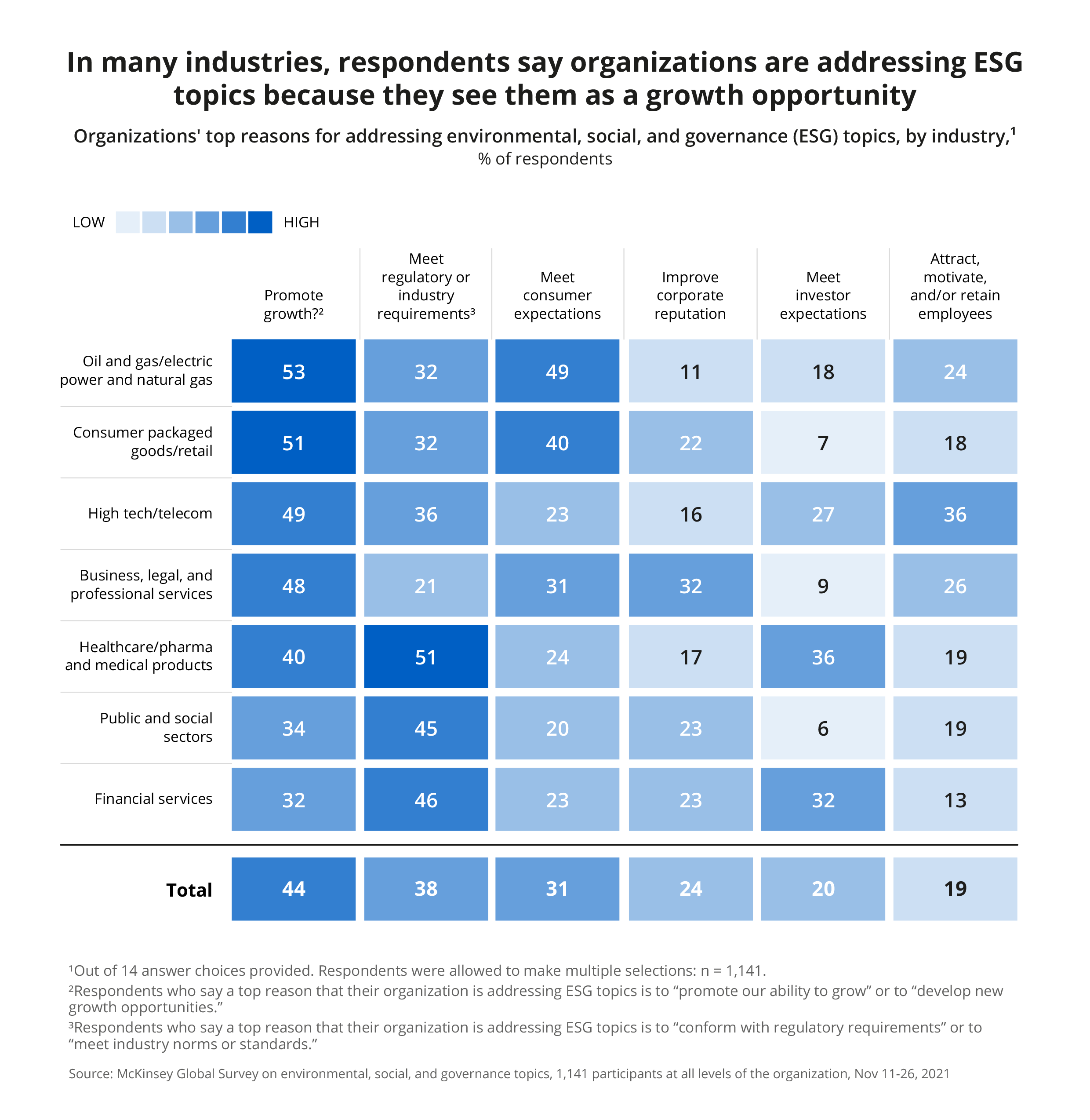 Chart shows the top reasons organizations are addressing ESG topics, by industry