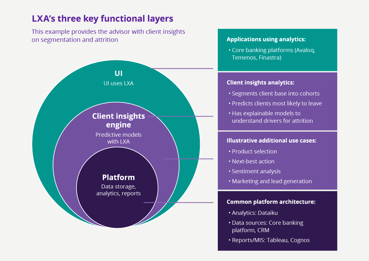 Chart shows LXA’s three main functional layers: The platform, client insights engine and UI